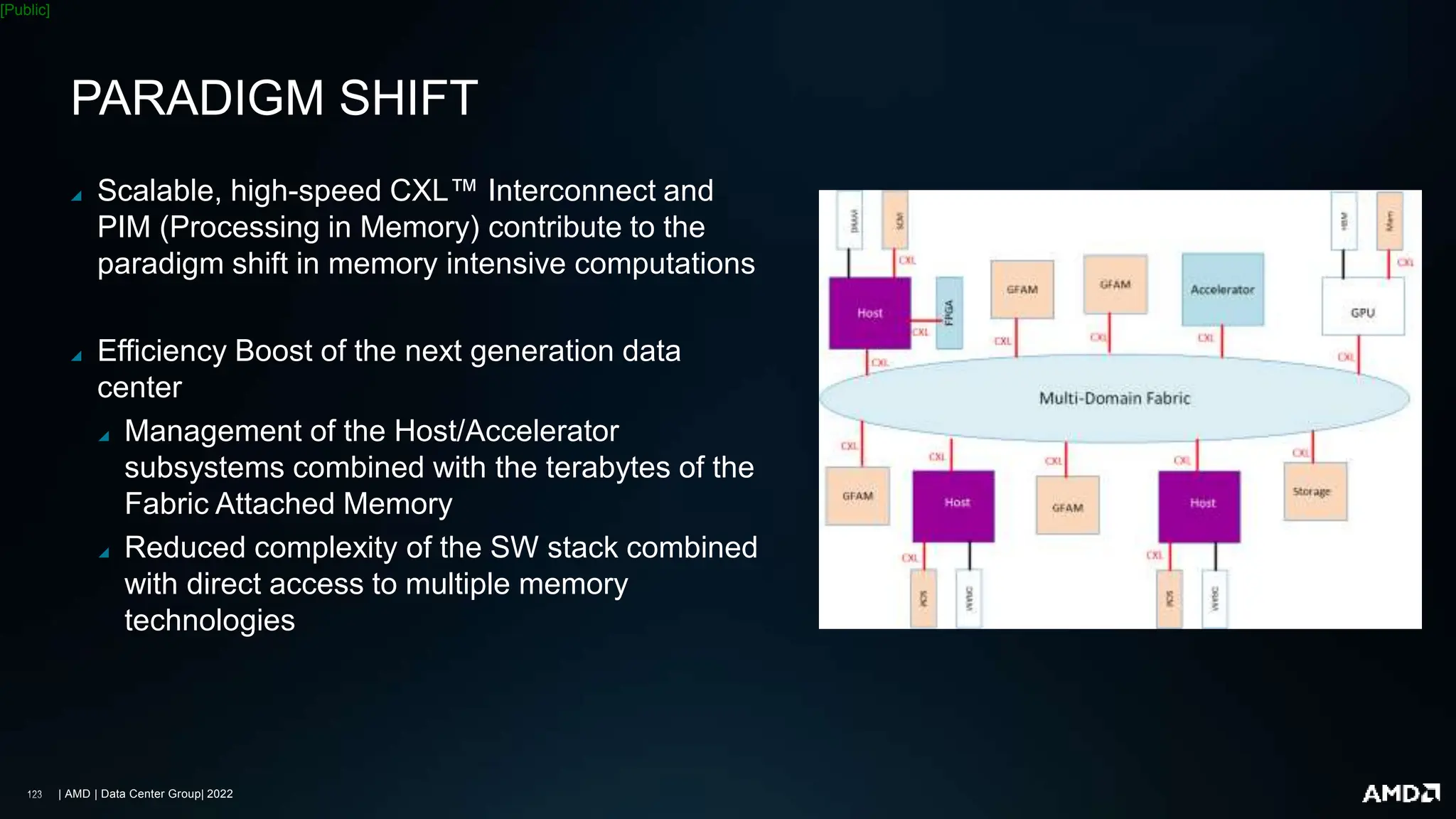 | AMD | Data Center Group| 2022
[Public]
PARADIGM SHIFT
◢ Scalable, high-speed CXL™ Interconnect and
PIM (Processing in Memory) contribute to the
paradigm shift in memory intensive computations
◢ Efficiency Boost of the next generation data
center
◢ Management of the Host/Accelerator
subsystems combined with the terabytes of the
Fabric Attached Memory
◢ Reduced complexity of the SW stack combined
with direct access to multiple memory
technologies
 