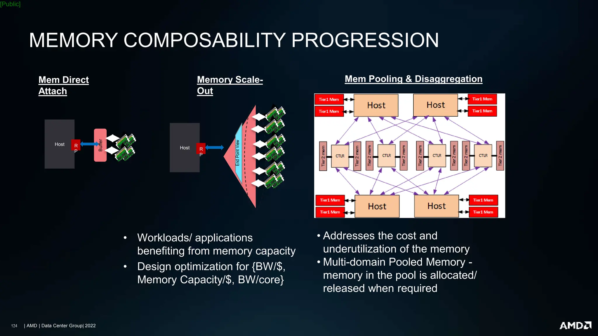 | AMD | Data Center Group| 2022
[Public]
MEMORY COMPOSABILITY PROGRESSION
Host R
P
Buffer
Host R
P
End
Point
View
Mem Direct
Attach
Memory Scale-
Out
Mem Pooling & Disaggregation
• Addresses the cost and
underutilization of the memory
• Multi-domain Pooled Memory -
memory in the pool is allocated/
released when required
• Workloads/ applications
benefiting from memory capacity
• Design optimization for {BW/$,
Memory Capacity/$, BW/core}
 