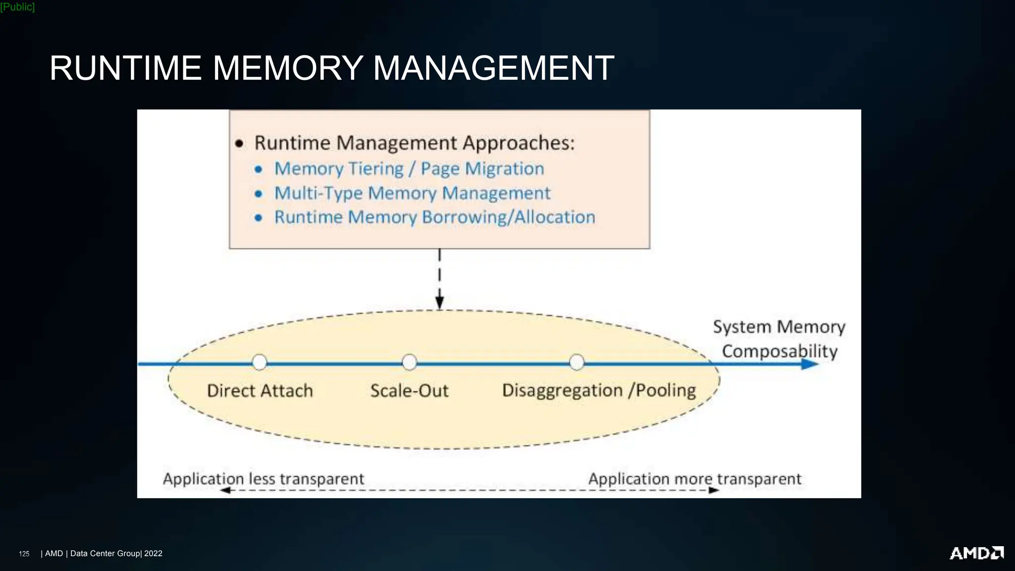 | AMD | Data Center Group| 2022
[Public]
RUNTIME MEMORY MANAGEMENT
 
