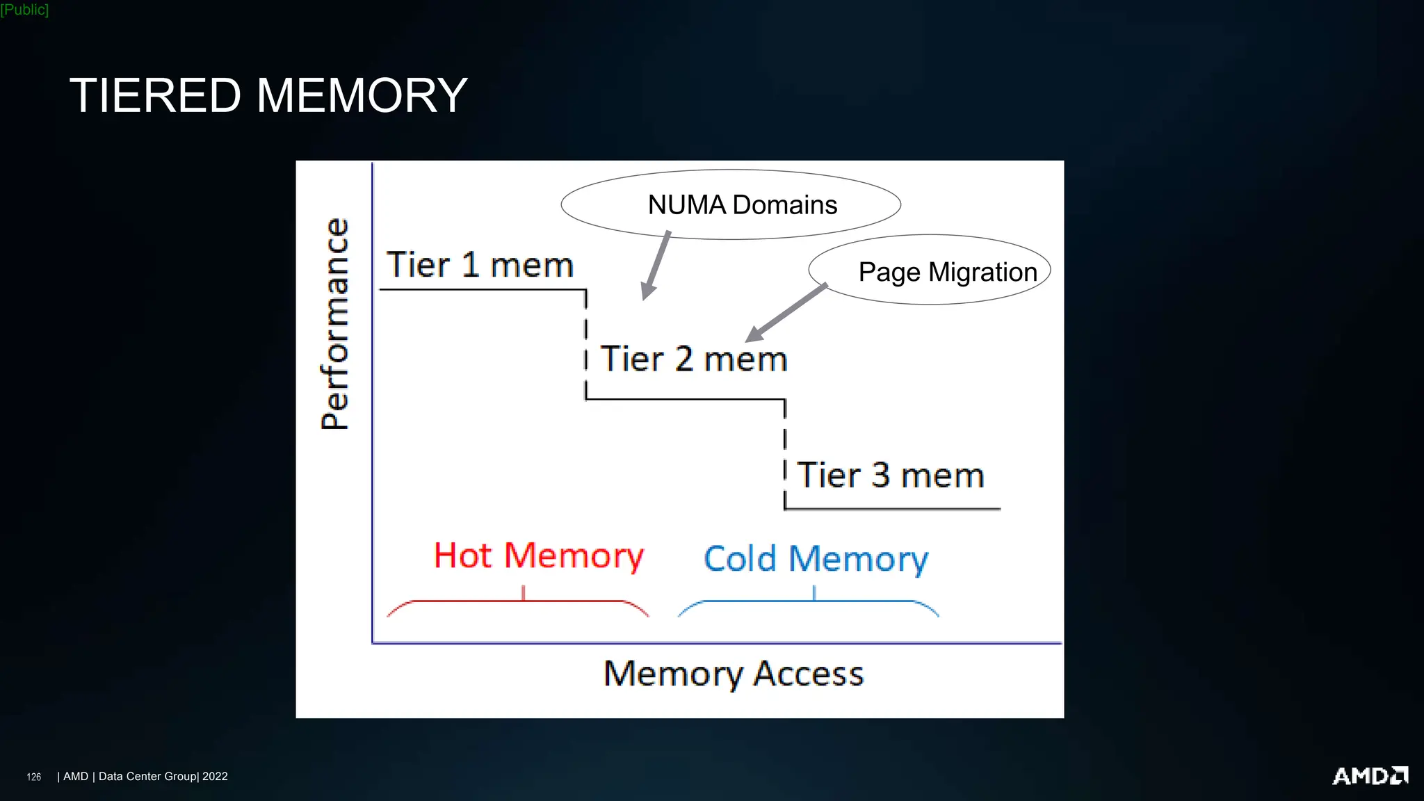 | AMD | Data Center Group| 2022
[Public]
TIERED MEMORY
NUMA Domains
Page Migration
 