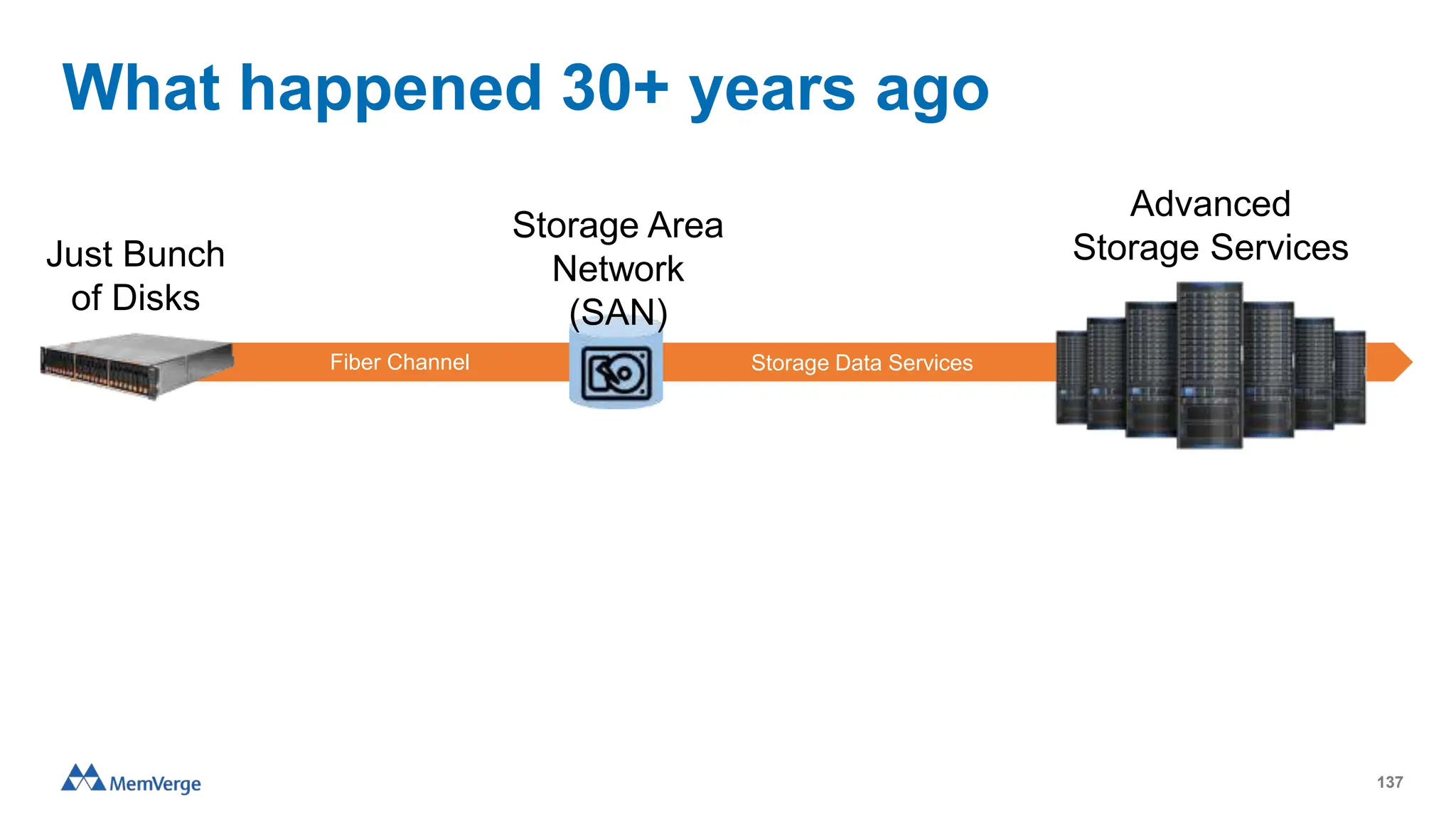 What happened 30+ years ago
137
Just Bunch
of Disks
Storage Area
Network
(SAN)
Advanced
Storage Services
Fiber Channel Storage Data Services
 