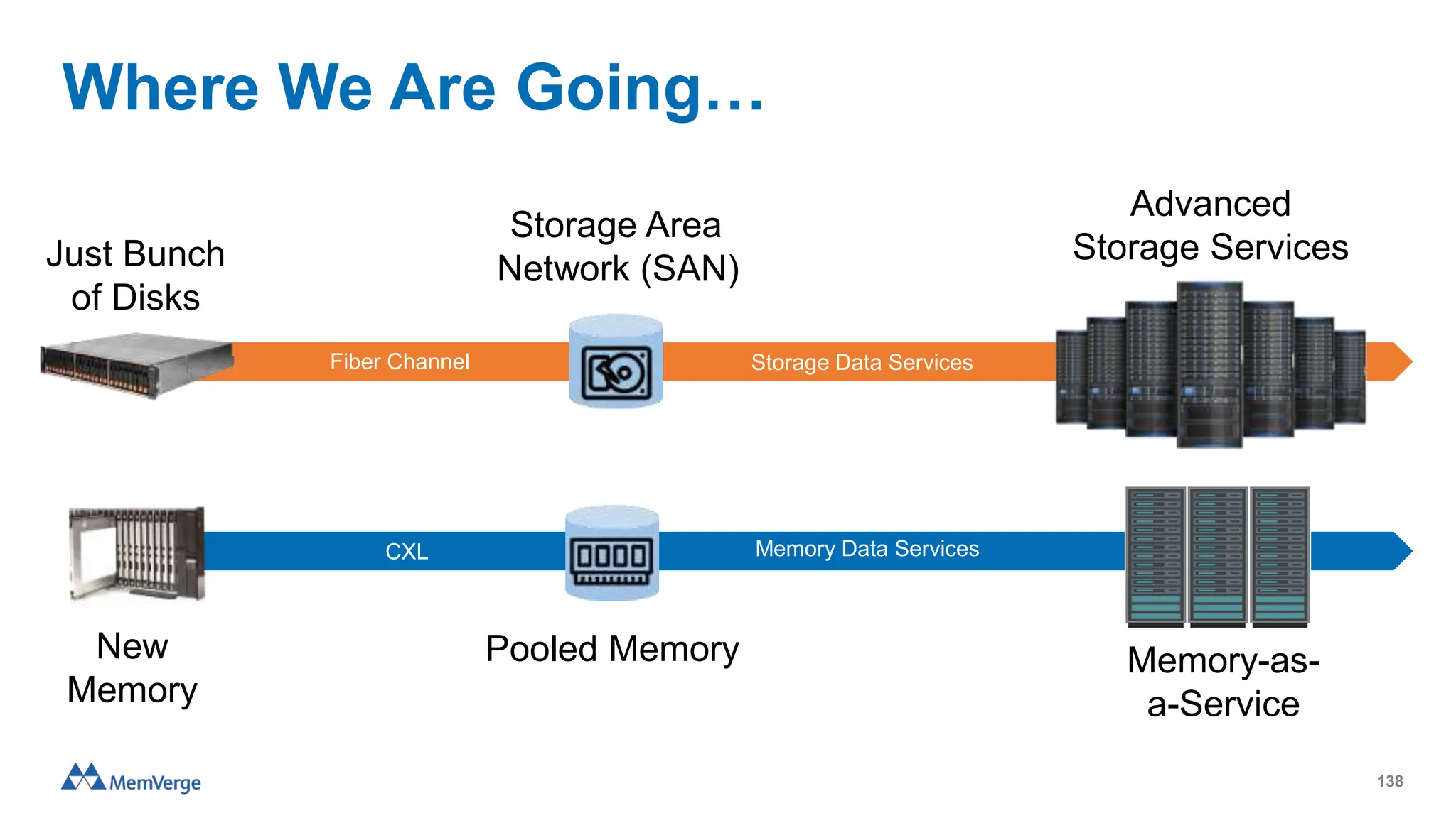 Where We Are Going…
138
Just Bunch
of Disks
New
Memory
Storage Area
Network (SAN)
Pooled Memory
Advanced
Storage Services
Memory-as-
a-Service
Fiber Channel Storage Data Services
CXL Memory Data Services
 