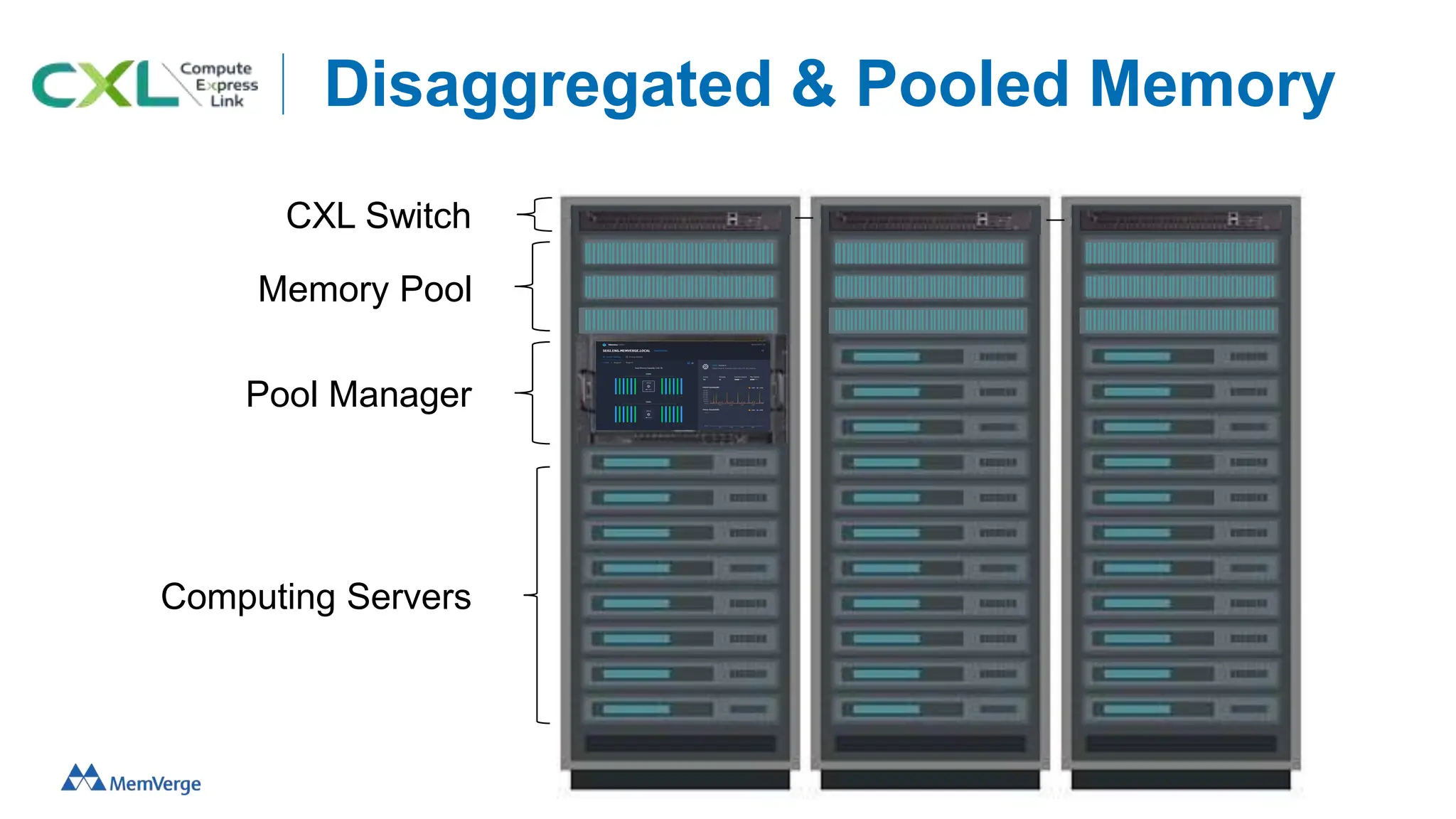 Disaggregated & Pooled Memory
Memory Pool
Computing Servers
Pool Manager
CXL Switch
 