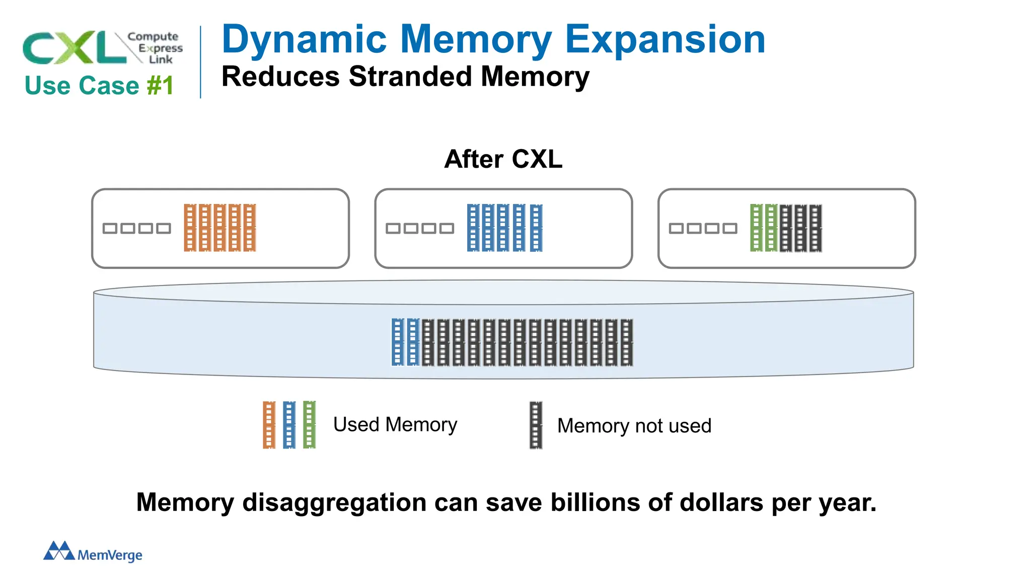 Dynamic Memory Expansion
Reduces Stranded Memory
After CXL
Used Memory Memory not used
Use Case #1
Memory disaggregation can save billions of dollars per year.
 