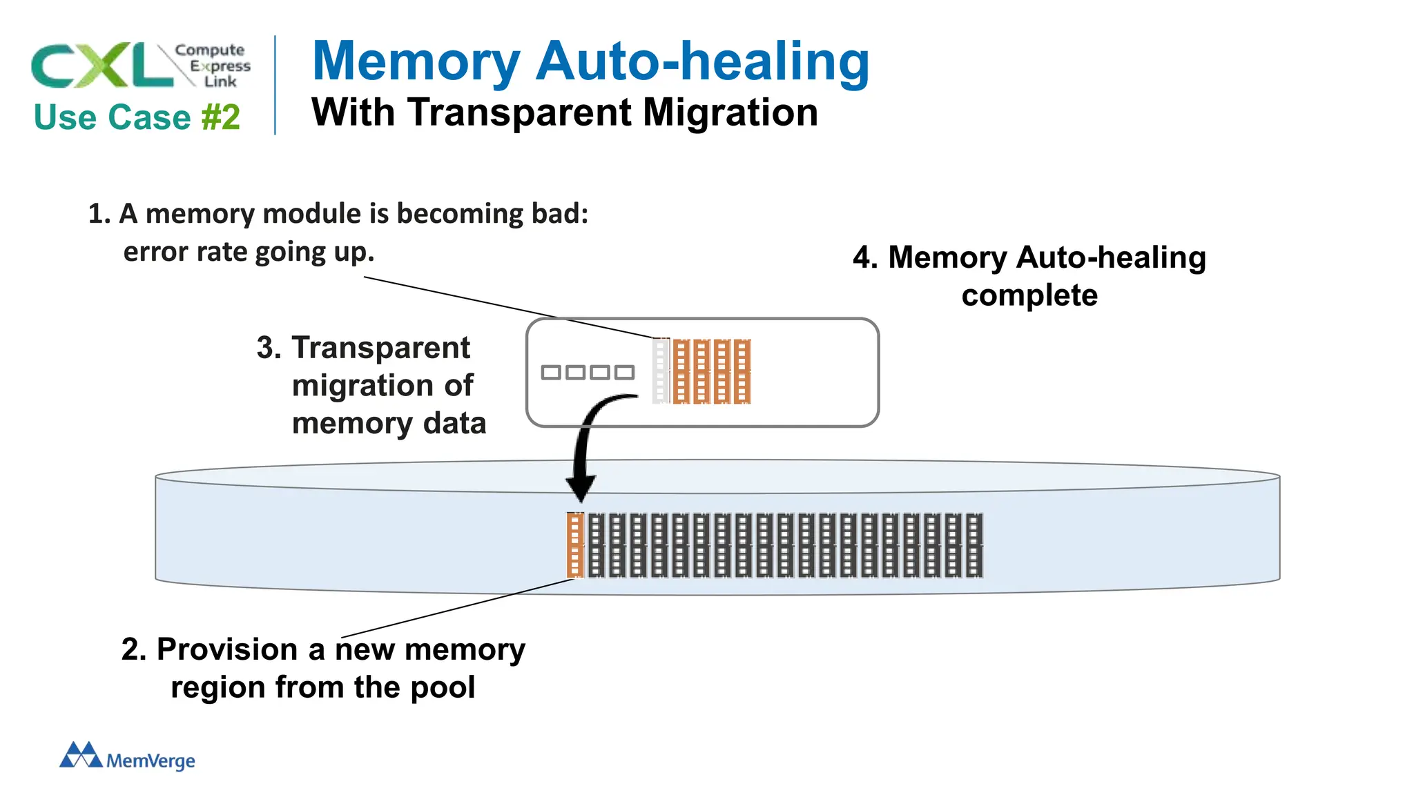 Memory Auto-healing
With Transparent Migration
2. Provision a new memory
region from the pool
1. A memory module is becoming bad:
error rate going up.
3. Transparent
migration of
memory data
4. Memory Auto-healing
complete
Use Case #2
 