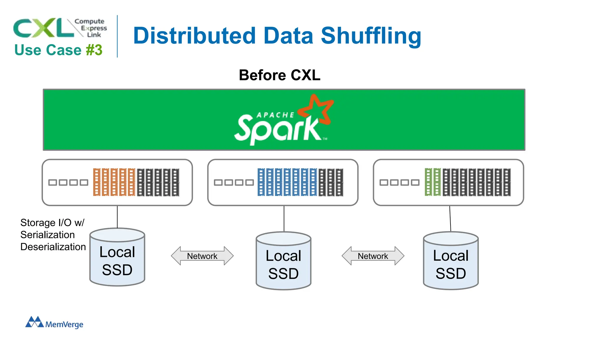 Distributed Data Shuffling
Local
SSD
Use Case #3
Before CXL
Local
SSD
Local
SSD
Network Network
Storage I/O w/
Serialization
Deserialization
 