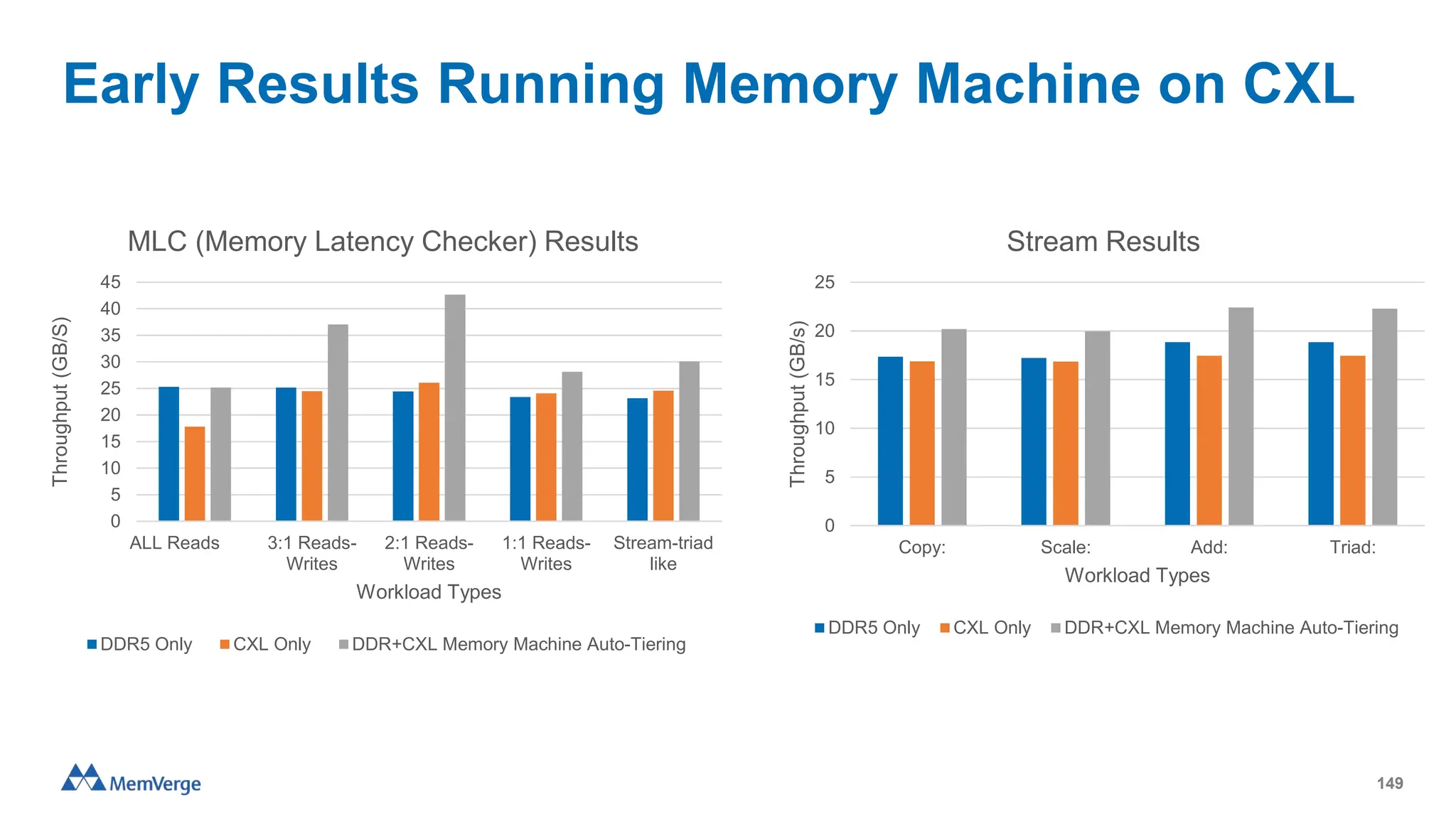Early Results Running Memory Machine on CXL
149
0
5
10
15
20
25
30
35
40
45
ALL Reads 3:1 Reads-
Writes
2:1 Reads-
Writes
1:1 Reads-
Writes
Stream-triad
like
Throughput
(GB/S)
Workload Types
MLC (Memory Latency Checker) Results
DDR5 Only CXL Only DDR+CXL Memory Machine Auto-Tiering
0
5
10
15
20
25
Copy: Scale: Add: Triad:
Throughput
(GB/s)
Workload Types
Stream Results
DDR5 Only CXL Only DDR+CXL Memory Machine Auto-Tiering
 