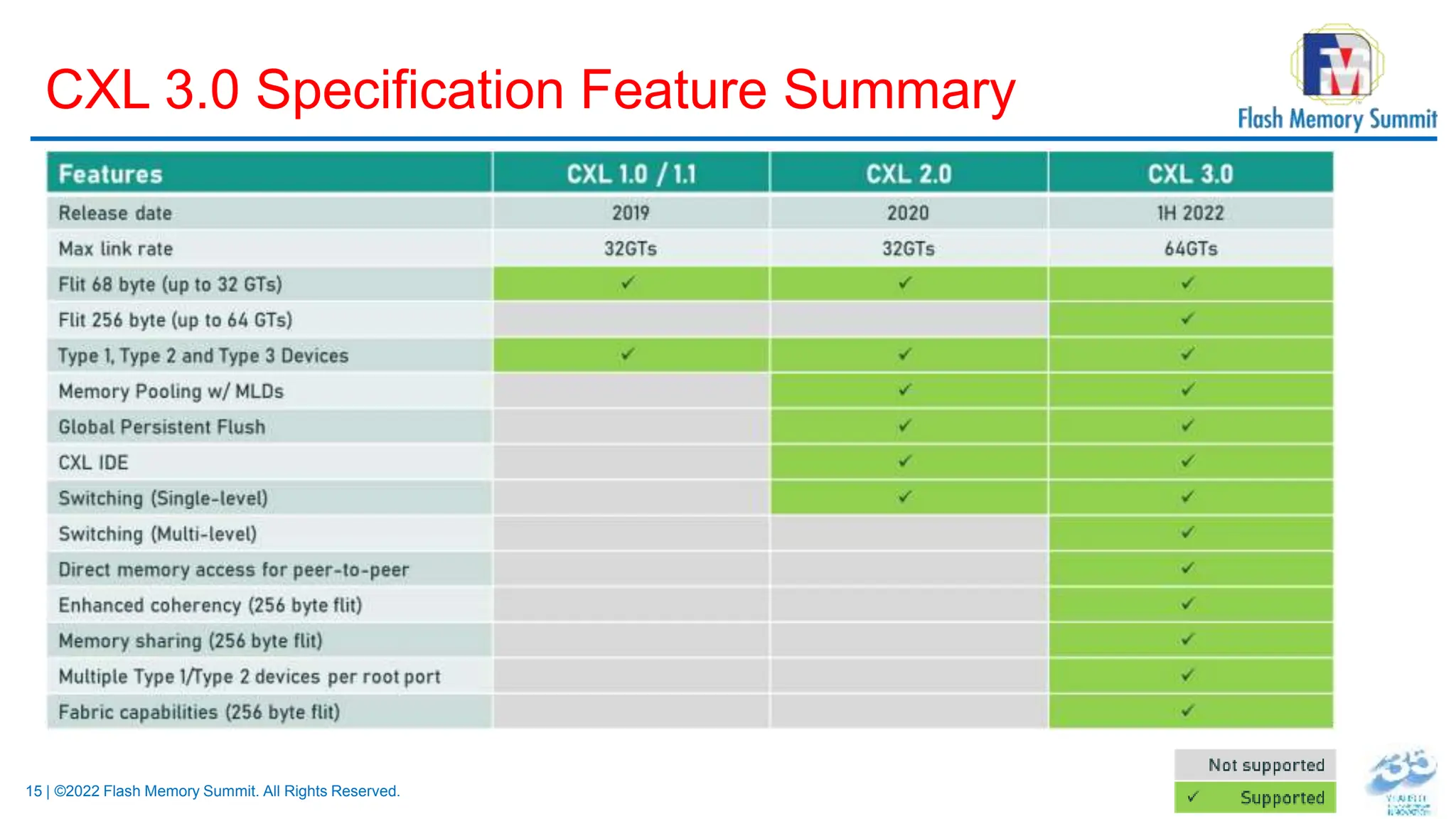 15 | ©2022 Flash Memory Summit. All Rights Reserved.
CXL 3.0 Specification Feature Summary
 