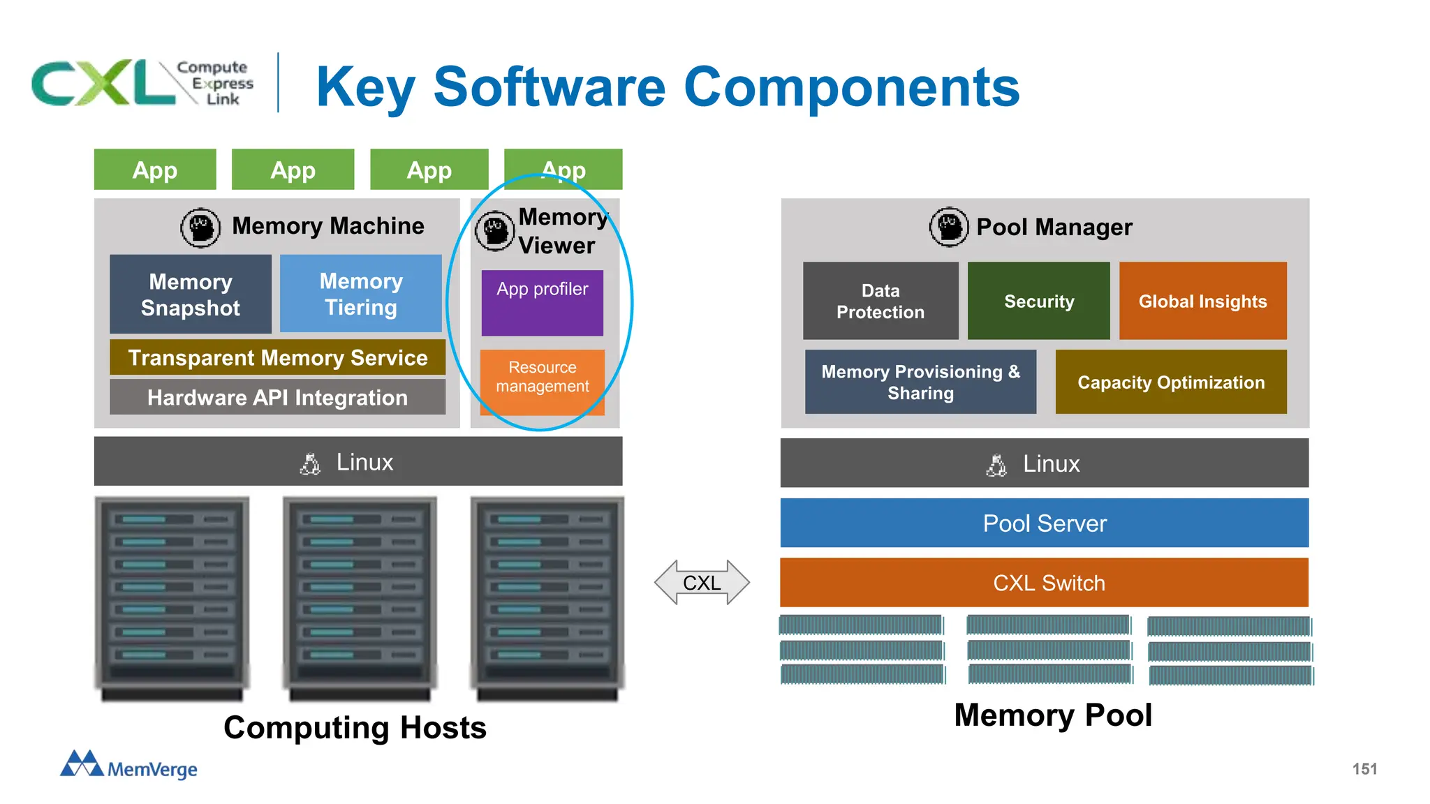 Key Software Components
151
Memory
Snapshot
Memory
Tiering
Resource
management
Transparent Memory Service
Linux
App App App App
CXL Switch
CXL
Computing Hosts Memory Pool
Memory Provisioning &
Sharing
Capacity Optimization
Global Insights
Security
Data
Protection
Memory Machine Pool Manager
Linux
Pool Server
Memory
Viewer
App profiler
Hardware API Integration
 