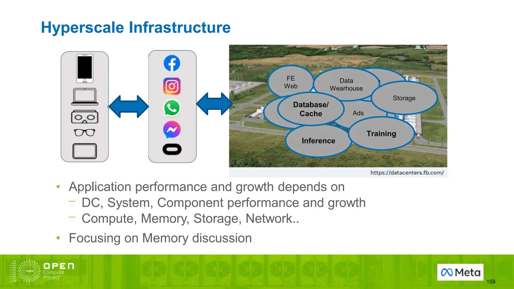 Hyperscale Infrastructure
159
• Application performance and growth depends on
⎻ DC, System, Component performance and growth
⎻ Compute, Memory, Storage, Network..
• Focusing on Memory discussion
Ads
FE
Web
Database/
Cache
Inference
Ads
Data
Wearhouse
Data
Wearhouse
Database/
Cache
Storage
Training
 
