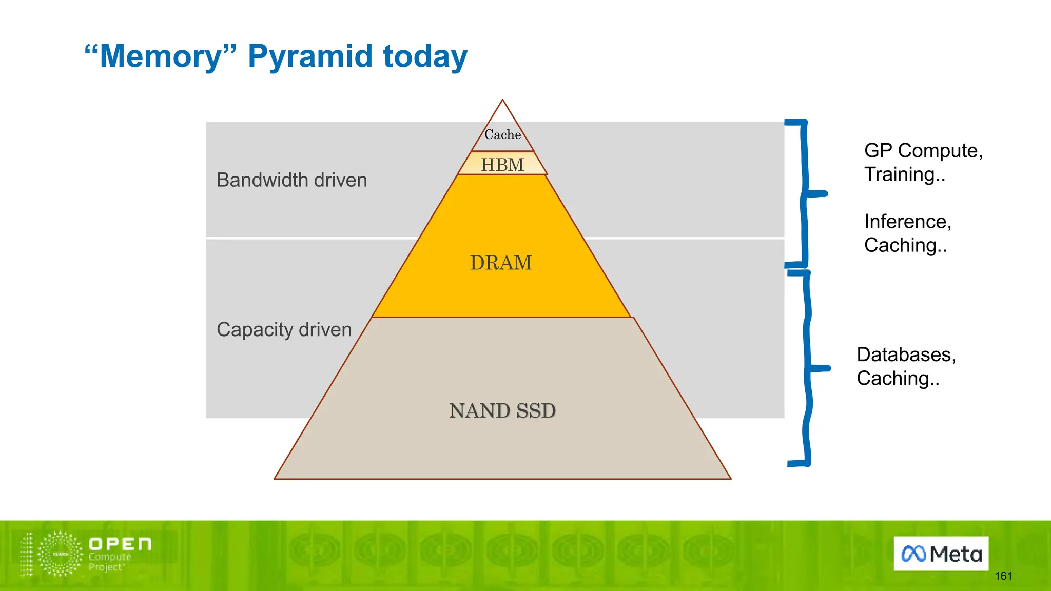 “Memory” Pyramid today
161
Capacity driven
Bandwidth driven
DRAM
NAND SSD
Cache
HBM
Databases,
Caching..
GP Compute,
Training..
Inference,
Caching..
 