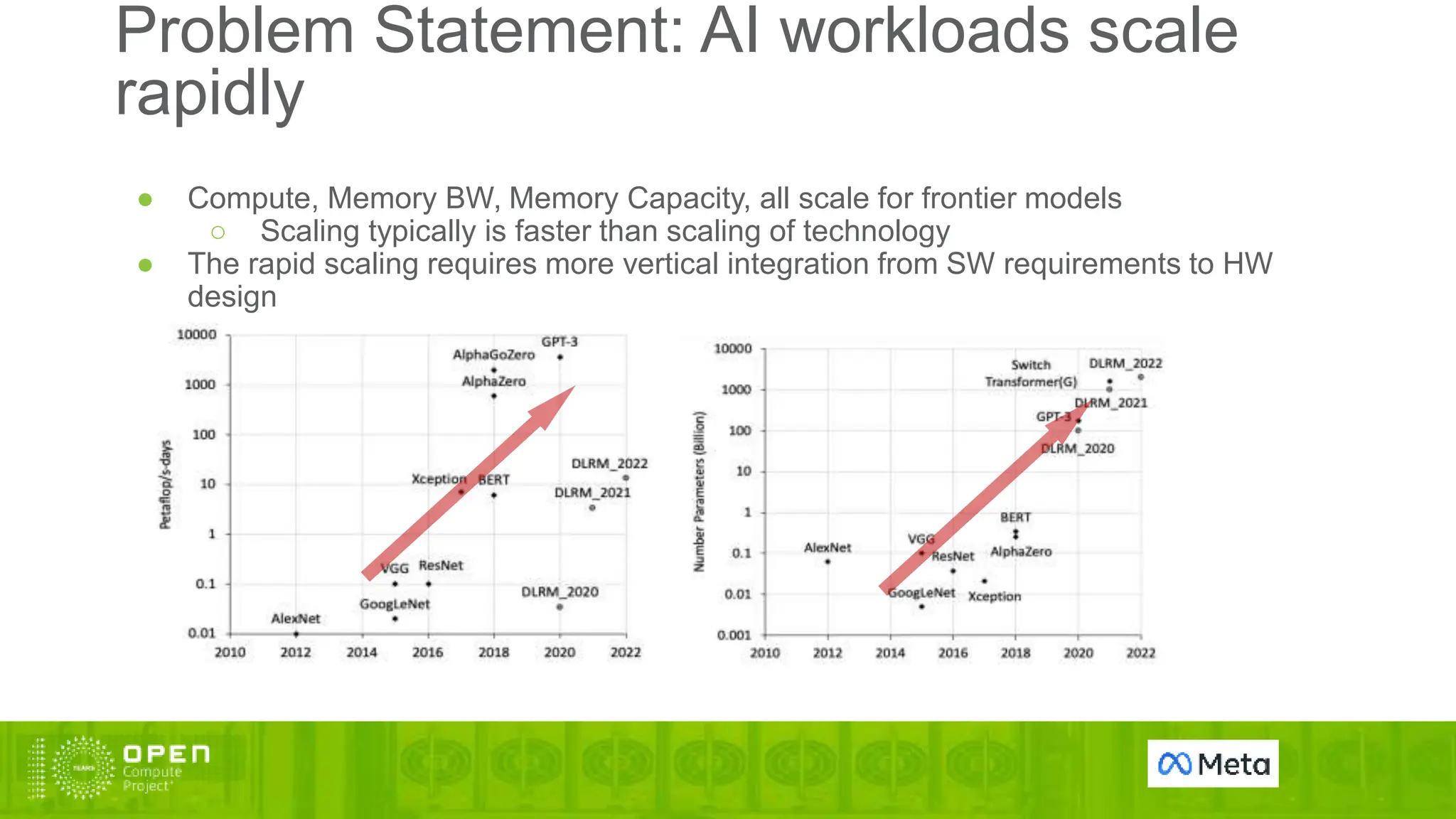 ● Compute, Memory BW, Memory Capacity, all scale for frontier models
○ Scaling typically is faster than scaling of technology
● The rapid scaling requires more vertical integration from SW requirements to HW
design
Problem Statement: AI workloads scale
rapidly
 