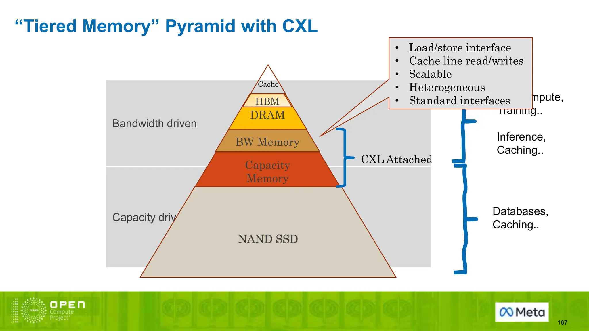 “Tiered Memory” Pyramid with CXL
167
Capacity driven
Bandwidth driven
Databases,
Caching..
GP Compute,
Training..
Inference,
Caching..
BW Memory
NAND SSD
Capacity
Memory
DRAM
Cache
CXL Attached
HBM
• Load/store interface
• Cache line read/writes
• Scalable
• Heterogeneous
• Standard interfaces
 