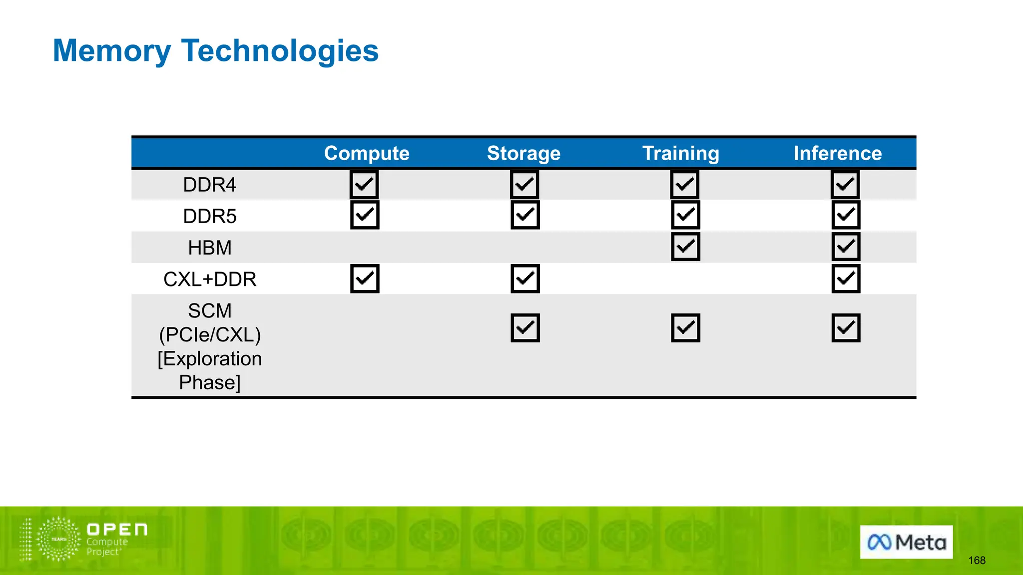 Memory Technologies
168
Compute Storage Training Inference
DDR4
DDR5
HBM
CXL+DDR
SCM
(PCIe/CXL)
[Exploration
Phase]
 