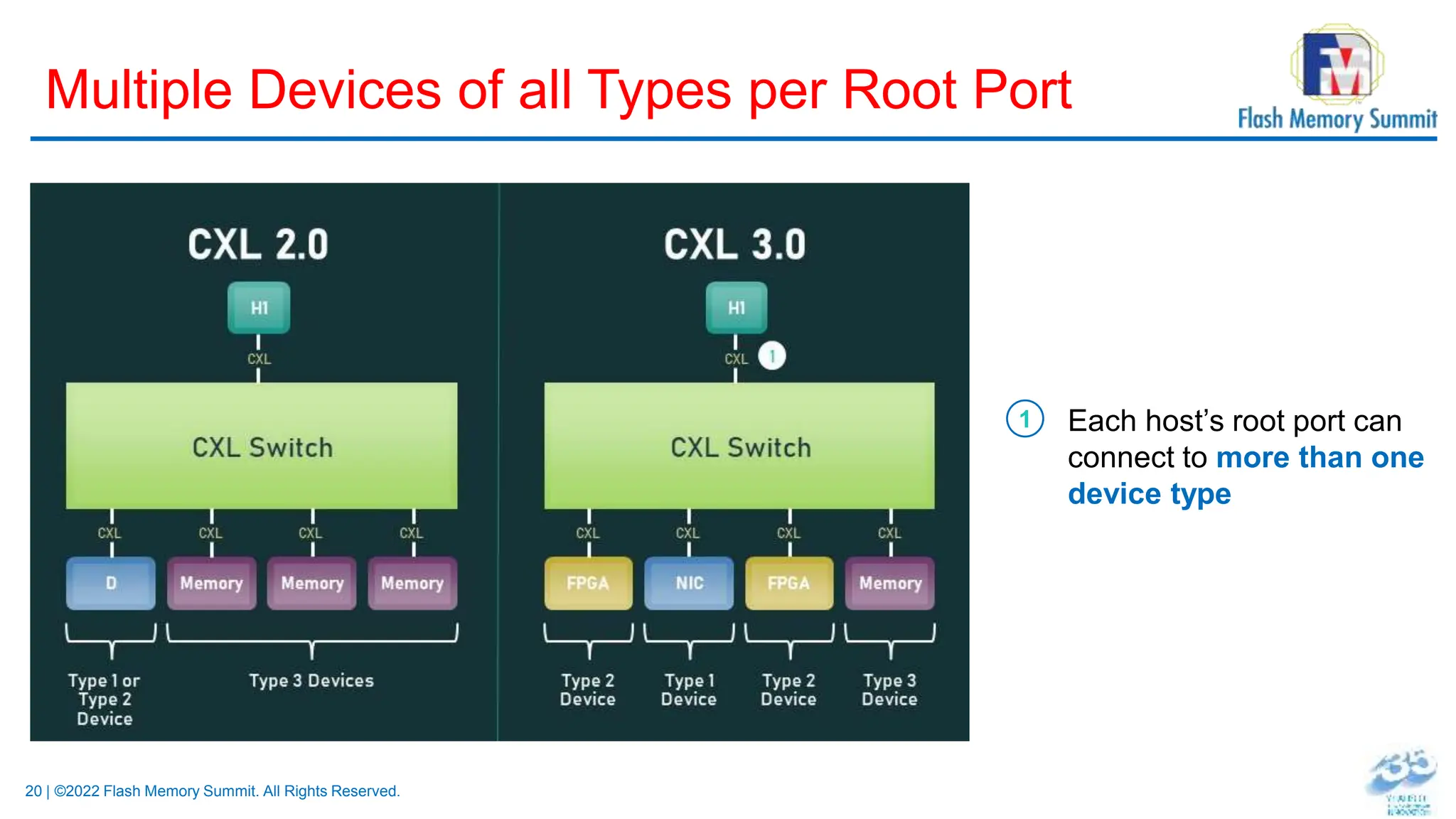 20 | ©2022 Flash Memory Summit. All Rights Reserved.
Multiple Devices of all Types per Root Port
Each host’s root port can
connect to more than one
device type
1
 