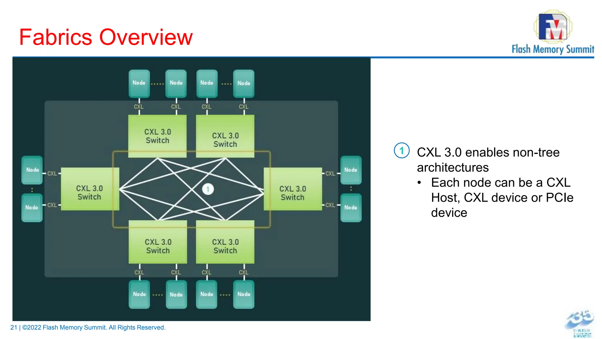 21 | ©2022 Flash Memory Summit. All Rights Reserved.
Fabrics Overview
CXL 3.0 enables non-tree
architectures
• Each node can be a CXL
Host, CXL device or PCIe
device
1
 