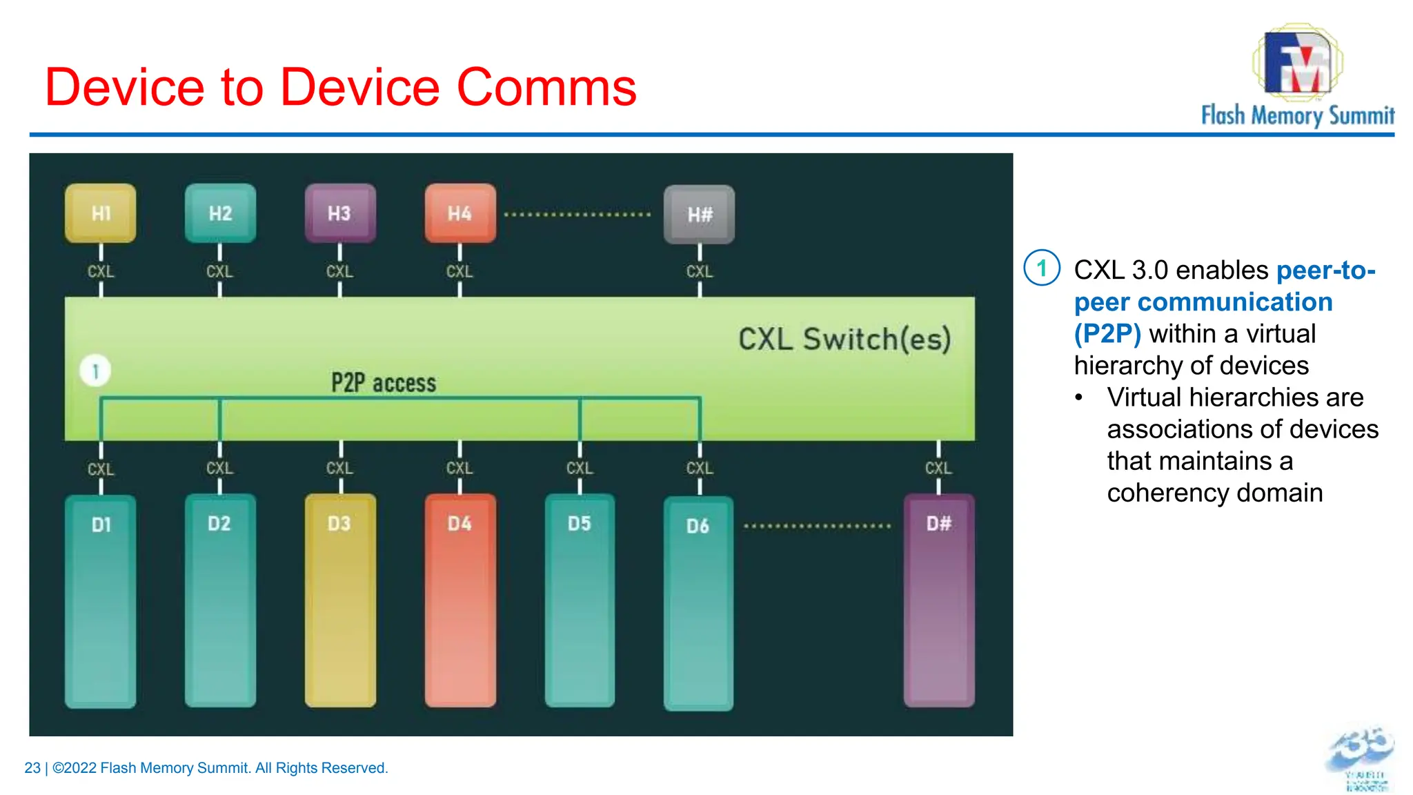 23 | ©2022 Flash Memory Summit. All Rights Reserved.
Device to Device Comms
CXL 3.0 enables peer-to-
peer communication
(P2P) within a virtual
hierarchy of devices
• Virtual hierarchies are
associations of devices
that maintains a
coherency domain
1
 