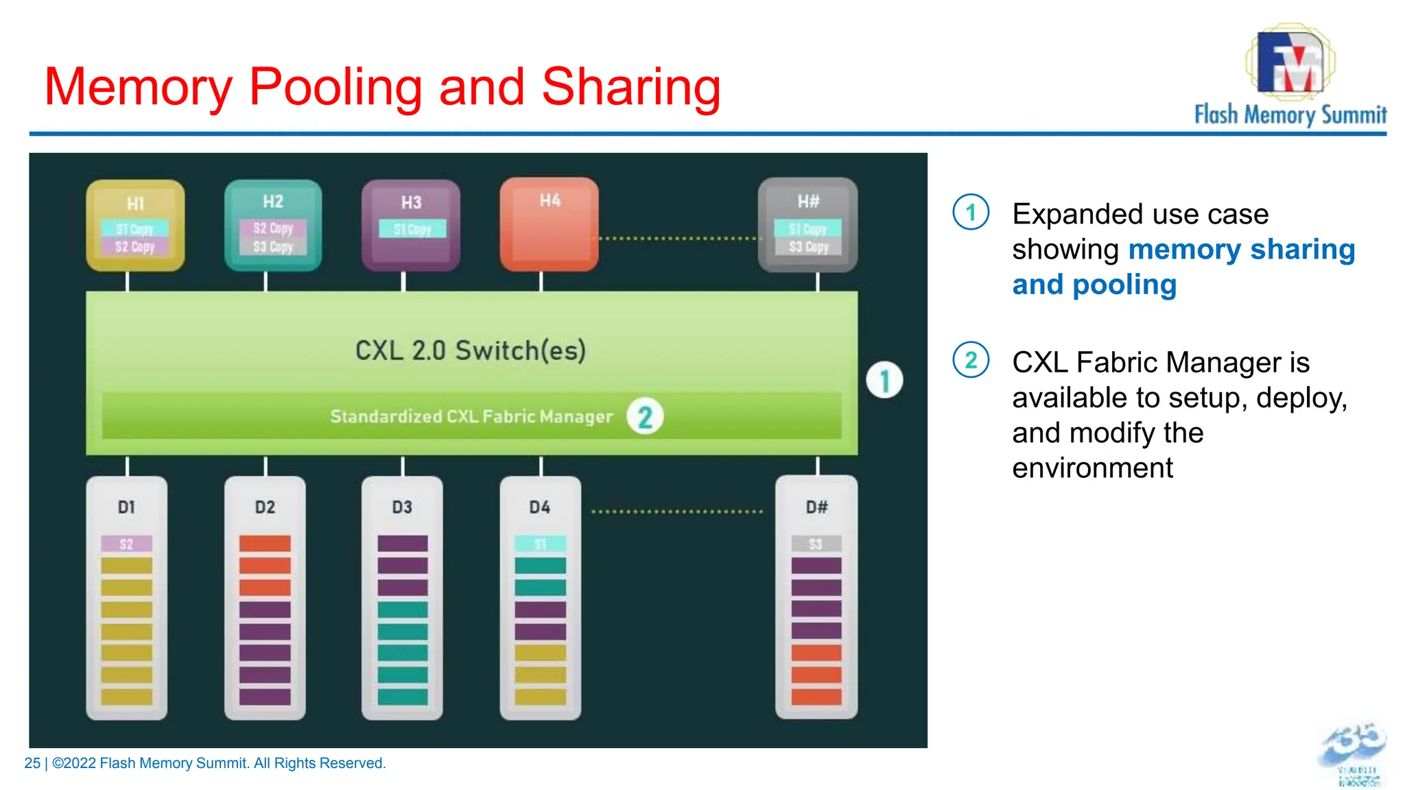 25 | ©2022 Flash Memory Summit. All Rights Reserved.
Memory Pooling and Sharing
Expanded use case
showing memory sharing
and pooling
CXL Fabric Manager is
available to setup, deploy,
and modify the
environment
1
2
 