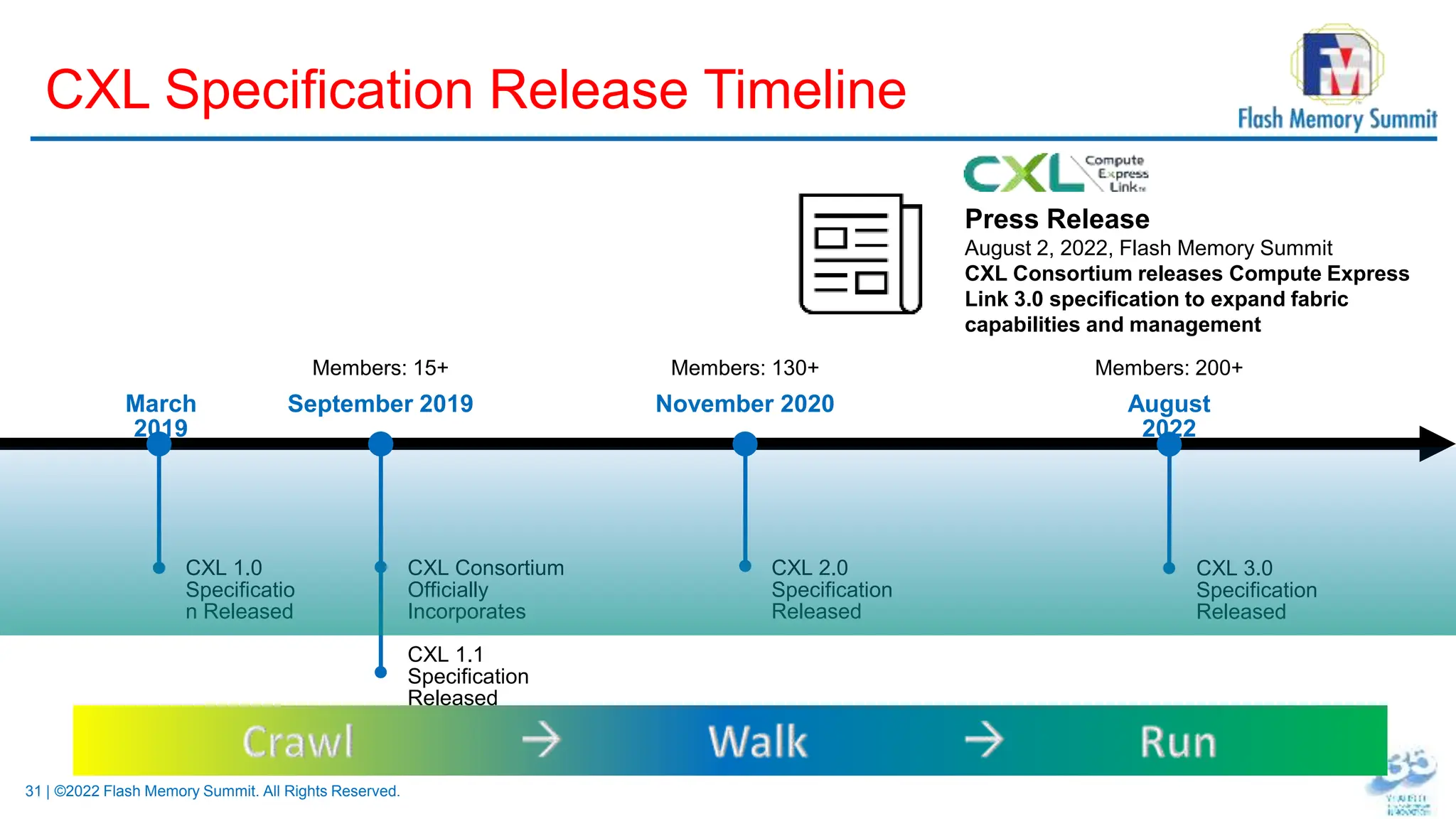 31 | ©2022 Flash Memory Summit. All Rights Reserved.
CXL Specification Release Timeline
March
2019
CXL 1.0
Specificatio
n Released
September 2019
CXL Consortium
Officially
Incorporates
CXL 1.1
Specification
Released
November 2020
CXL 2.0
Specification
Released
August
2022
CXL 3.0
Specification
Released
Press Release
August 2, 2022, Flash Memory Summit
CXL Consortium releases Compute Express
Link 3.0 specification to expand fabric
capabilities and management
Members: 130+
Members: 15+ Members: 200+
 