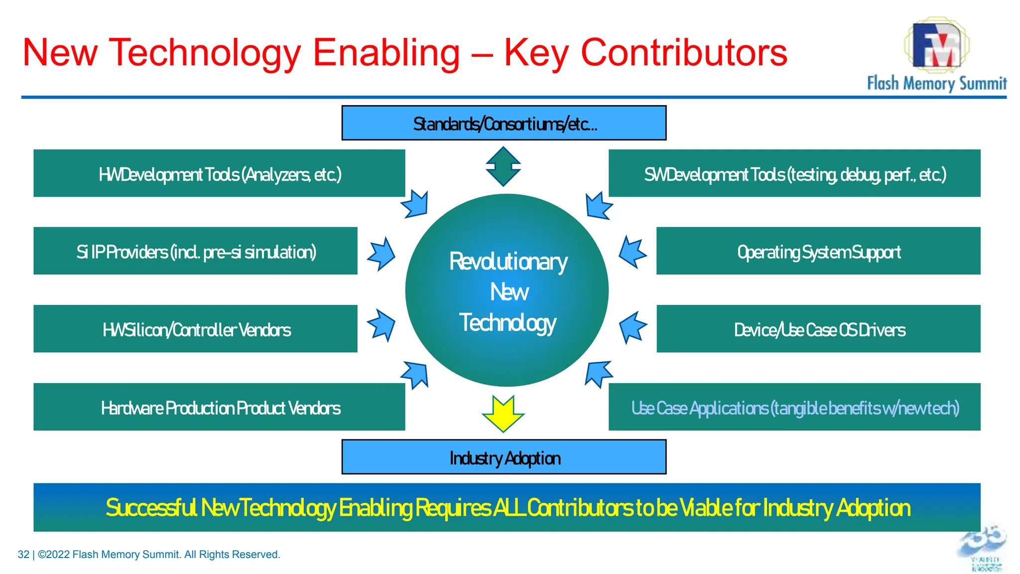 32 | ©2022 Flash Memory Summit. All Rights Reserved.
New Technology Enabling – Key Contributors
Revolutionary
New
Technology
HWDevelopmentTools(Analyzers,etc.)
SuccessfulNewTechnologyEnablingRequiresALL Contributors to beViableforIndustry Adoption
HWSilicon/ControllerVendors
SiIPProviders(incl.pre-sisimulation)
HardwareProductionProductVendors
SWDevelopmentTools(testing,debug,perf.,etc.)
Device/UseCaseOSDrivers
OperatingSystemSupport
UseCaseApplications(tangiblebenefitsw/newtech)
Standards/Consortiums/etc…
IndustryAdoption
 