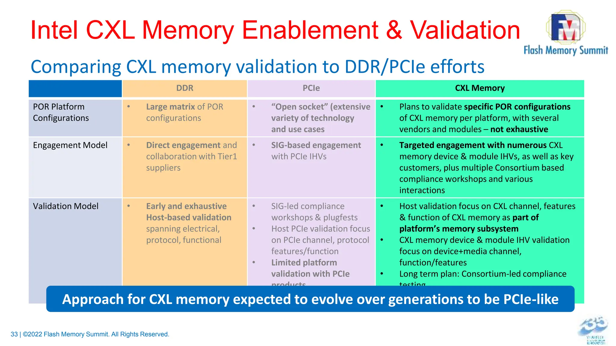 33 | ©2022 Flash Memory Summit. All Rights Reserved.
Intel CXL Memory Enablement & Validation
DDR PCIe CXL Memory
POR Platform
Configurations
• Large matrix of POR
configurations
• “Open socket” (extensive
variety of technology
and use cases
• Plans to validate specific POR configurations
of CXL memory per platform, with several
vendors and modules – not exhaustive
Engagement Model • Direct engagement and
collaboration with Tier1
suppliers
• SIG-based engagement
with PCIe IHVs
• Targeted engagement with numerous CXL
memory device & module IHVs, as well as key
customers, plus multiple Consortium based
compliance workshops and various
interactions
Validation Model • Early and exhaustive
Host-based validation
spanning electrical,
protocol, functional
• SIG-led compliance
workshops & plugfests
• Host PCIe validation focus
on PCIe channel, protocol
features/function
• Limited platform
validation with PCIe
products
• Host validation focus on CXL channel, features
& function of CXL memory as part of
platform’s memory subsystem
• CXL memory device & module IHV validation
focus on device+media channel,
function/features
• Long term plan: Consortium-led compliance
testing
Comparing CXL memory validation to DDR/PCIe efforts
Approach for CXL memory expected to evolve over generations to be PCIe-like
 