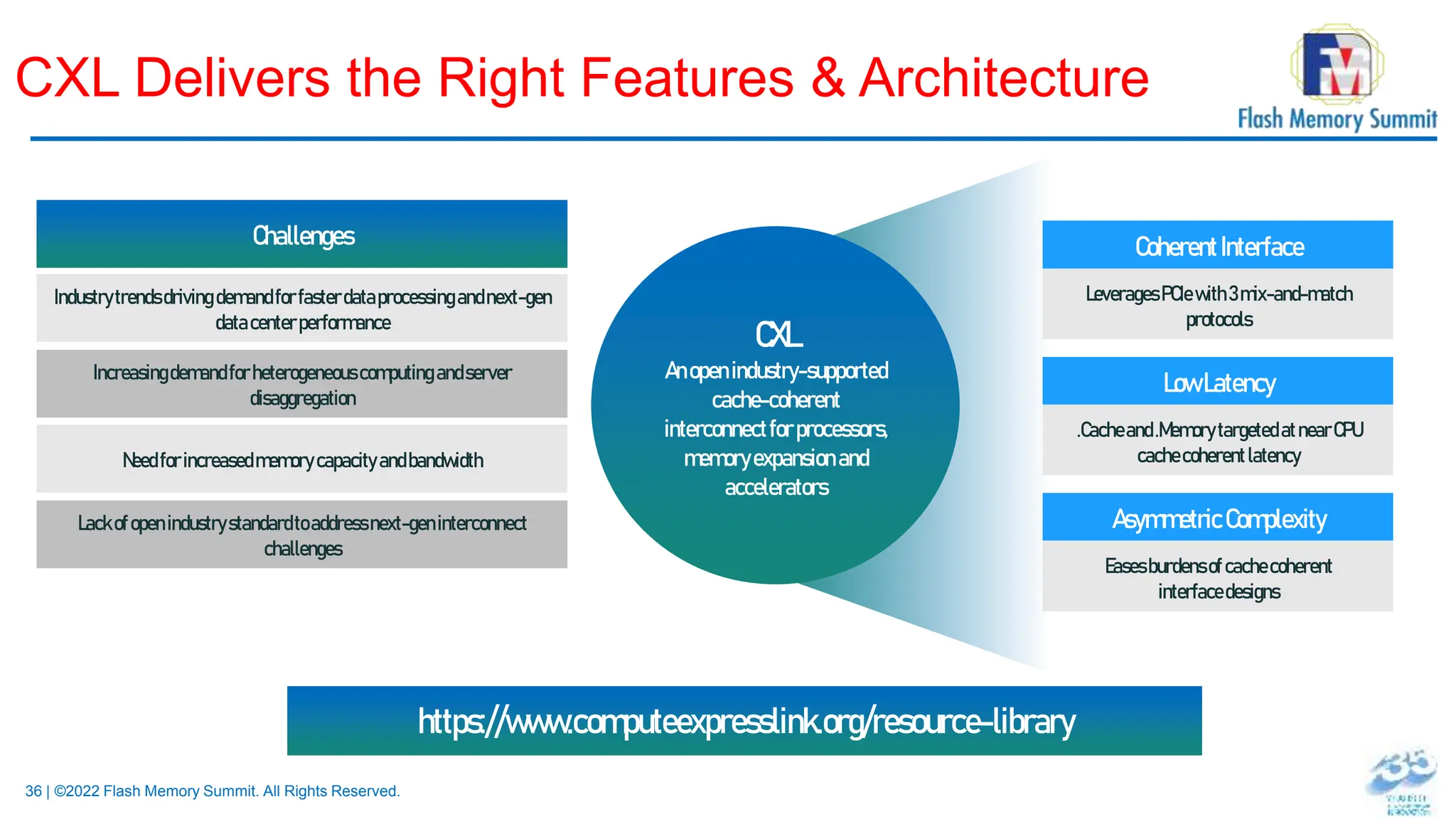 36 | ©2022 Flash Memory Summit. All Rights Reserved.
CXL Delivers the Right Features & Architecture
CXL
Anopen industry-supported
cache-coherent
interconnectforprocessors,
memoryexpansion and
accelerators
CoherentInterface
LeveragesPCIewith3mix-and-match
protocols
LowLatency
.Cacheand.MemorytargetedatnearCPU
cachecoherentlatency
AsymmetricComplexity
Easesburdensofcachecoherent
interfacedesigns
Challenges
Industrytrendsdriving demandforfasterdataprocessingandnext-gen
datacenterperformance
Increasingdemandforheterogeneouscomputing andserver
disaggregation
Needforincreasedmemorycapacityandbandwidth
Lackofopenindustrystandardtoaddressnext-geninterconnect
challenges
https://www.computeexpresslink.org/resource-library
 