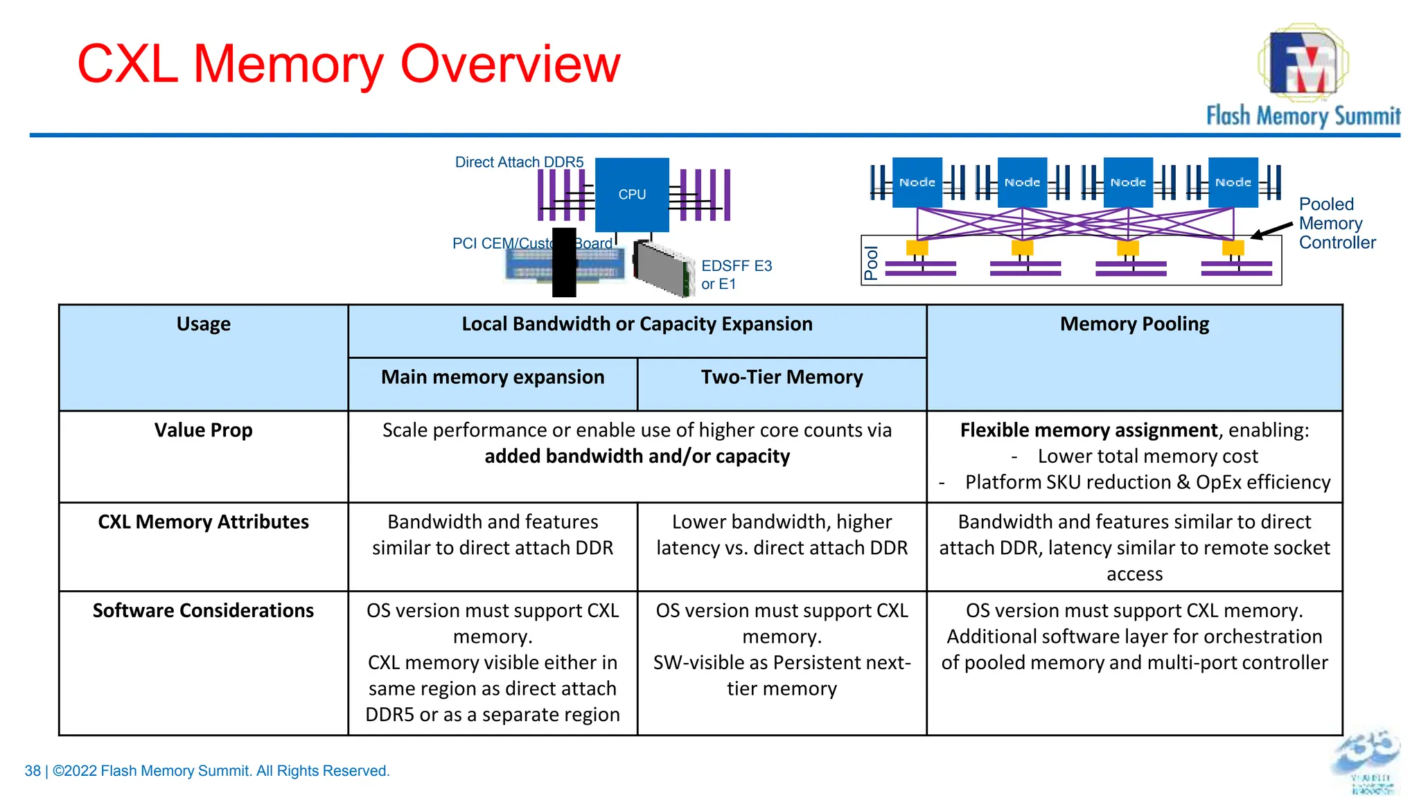 38 | ©2022 Flash Memory Summit. All Rights Reserved.
Usage Local Bandwidth or Capacity Expansion Memory Pooling
Main memory expansion Two-Tier Memory
Value Prop Scale performance or enable use of higher core counts via
added bandwidth and/or capacity
Flexible memory assignment, enabling:
- Lower total memory cost
- Platform SKU reduction & OpEx efficiency
CXL Memory Attributes Bandwidth and features
similar to direct attach DDR
Lower bandwidth, higher
latency vs. direct attach DDR
Bandwidth and features similar to direct
attach DDR, latency similar to remote socket
access
Software Considerations OS version must support CXL
memory.
CXL memory visible either in
same region as direct attach
DDR5 or as a separate region
OS version must support CXL
memory.
SW-visible as Persistent next-
tier memory
OS version must support CXL memory.
Additional software layer for orchestration
of pooled memory and multi-port controller
CXL Memory Overview
Pool
CPU
Direct Attach DDR5
EDSFF E3
or E1
PCI CEM/Custom Board
Pooled
Memory
Controller
 