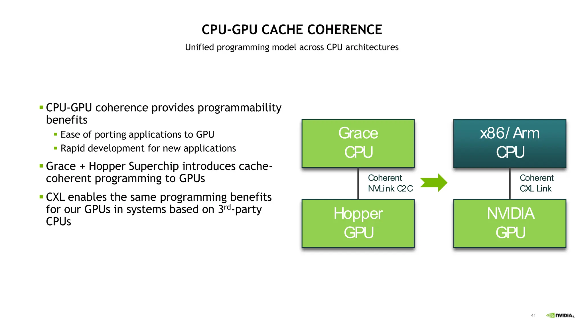 41
CPU-GPU CACHE COHERENCE
Unified programming model across CPU architectures
 CPU-GPU coherence provides programmability
benefits
 Ease of porting applications to GPU
 Rapid development for new applications
 Grace + Hopper Superchip introduces cache-
coherent programming to GPUs
 CXL enables the same programming benefits
for our GPUs in systems based on 3rd-party
CPUs
Grace
CPU
Hopper
GPU
Coherent
NVLink C2C
x86/ Arm
CPU
NVIDIA
GPU
Coherent
CXL Link
 
