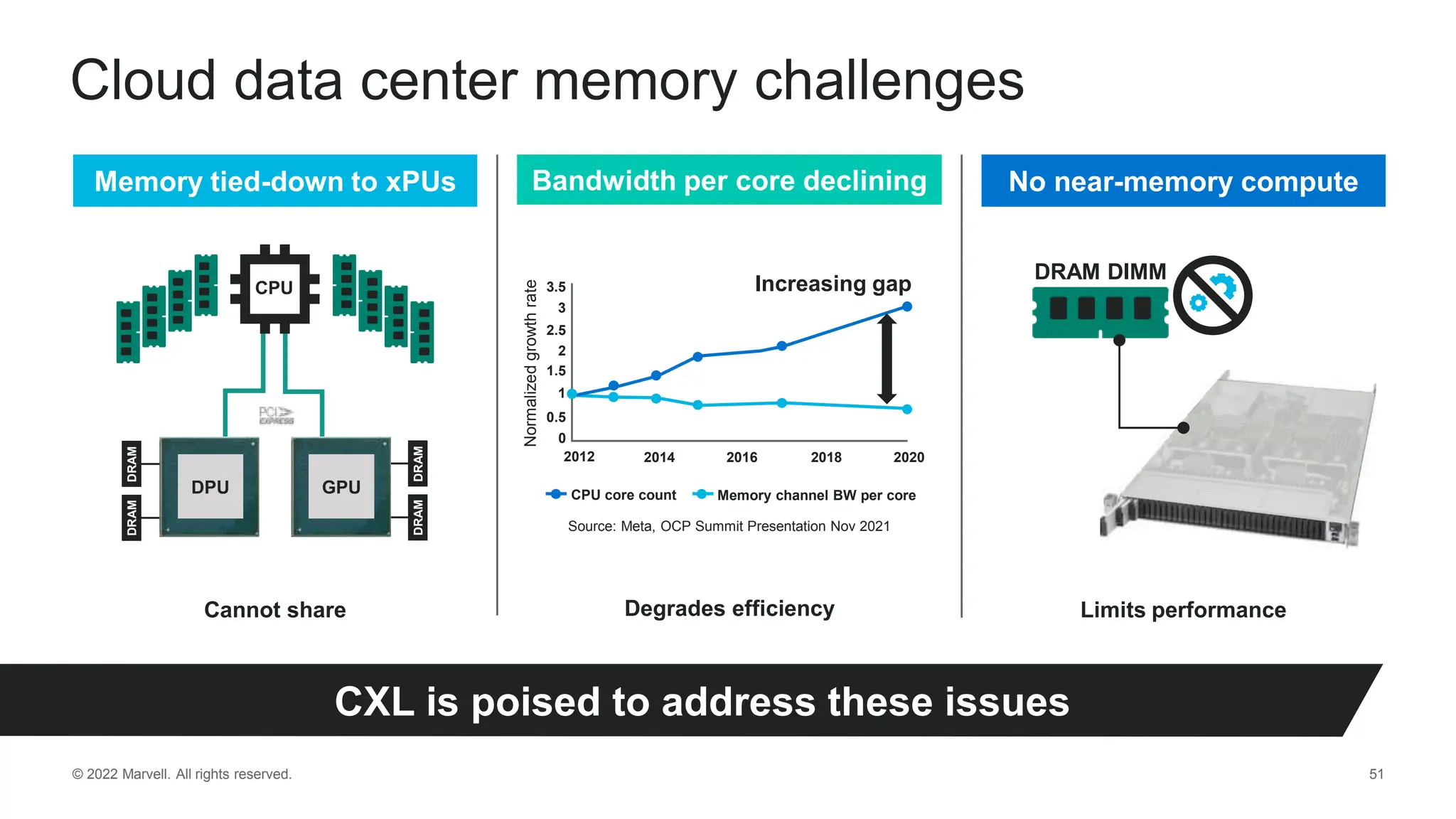 © 2022 Marvell. All rights reserved. 51
Cloud data center memory challenges
CXL is poised to address these issues
Bandwidth per core declining
Normalized
growth
rate
3.5
3
1.5
1
0.5
0
2
2.5
2012 2014 2016 2018 2020
CPU core count Memory channel BW per core
Source: Meta, OCP Summit Presentation Nov 2021
Degrades efficiency
No near-memory compute
DRAM DIMM
Limits performance
Increasing gap
Memory tied-down to xPUs
DRAM
DRAM
DPU
DRAM
DRAM
CPU
GPU
Cannot share
 