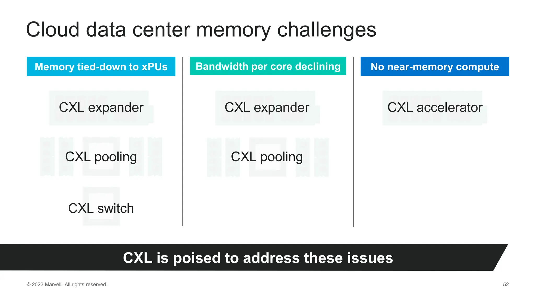 © 2022 Marvell. All rights reserved. 52
Cloud data center memory challenges
CXL accelerator
Bandwidth per core declining No near-memory compute
Memory tied-down to xPUs
CXL is poised to address these issues
CXL expander
CXL pooling
CXL expander
CXL pooling
CXL switch
 