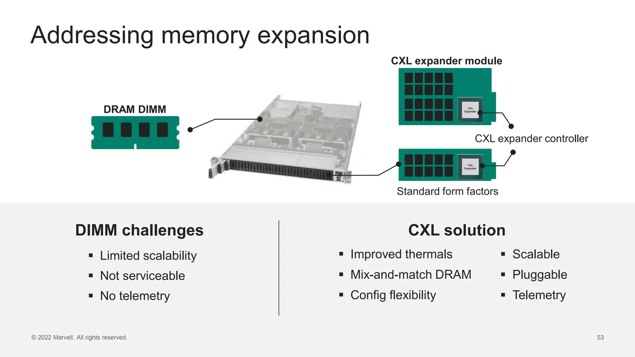 © 2022 Marvell. All rights reserved. 53
CXL
Expander
CXL
Expander
Addressing memory expansion
 Scalable
 Pluggable
 Telemetry
 Improved thermals
 Mix-and-match DRAM
 Config flexibility
DRAM DIMM
 Limited scalability
 Not serviceable
 No telemetry
© 2022 Marvell. All rights reserved. 53
DIMM challenges CXL solution
CXL expander controller
CXL expander module
Standard form factors
 
