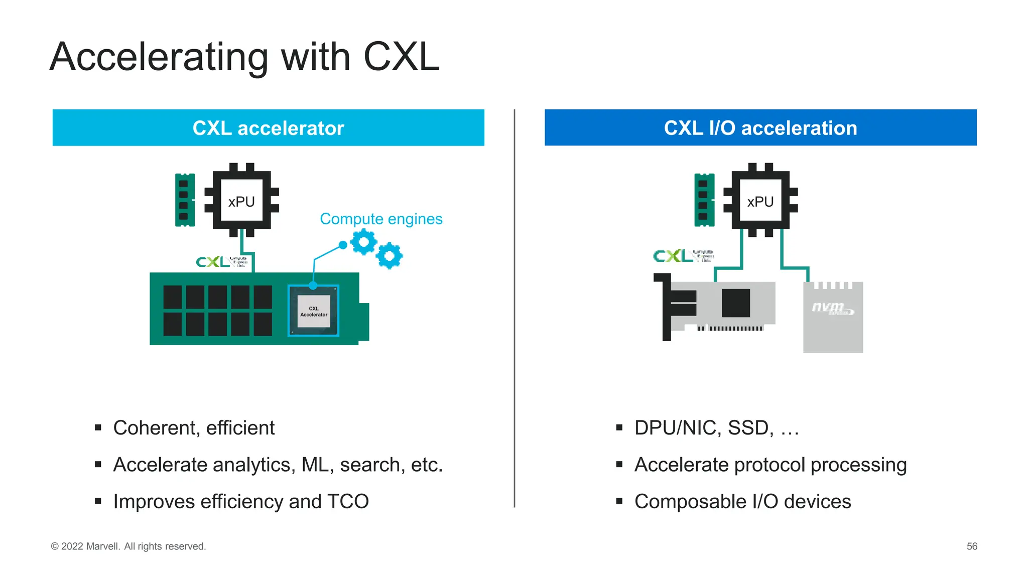 © 2022 Marvell. All rights reserved. 56
Accelerating with CXL
xPU
CXL
Accelerator
CXL accelerator
Compute engines
 Coherent, efficient
 Accelerate analytics, ML, search, etc.
 Improves efficiency and TCO
CXL I/O acceleration
 DPU/NIC, SSD, …
 Accelerate protocol processing
 Composable I/O devices
xPU
 