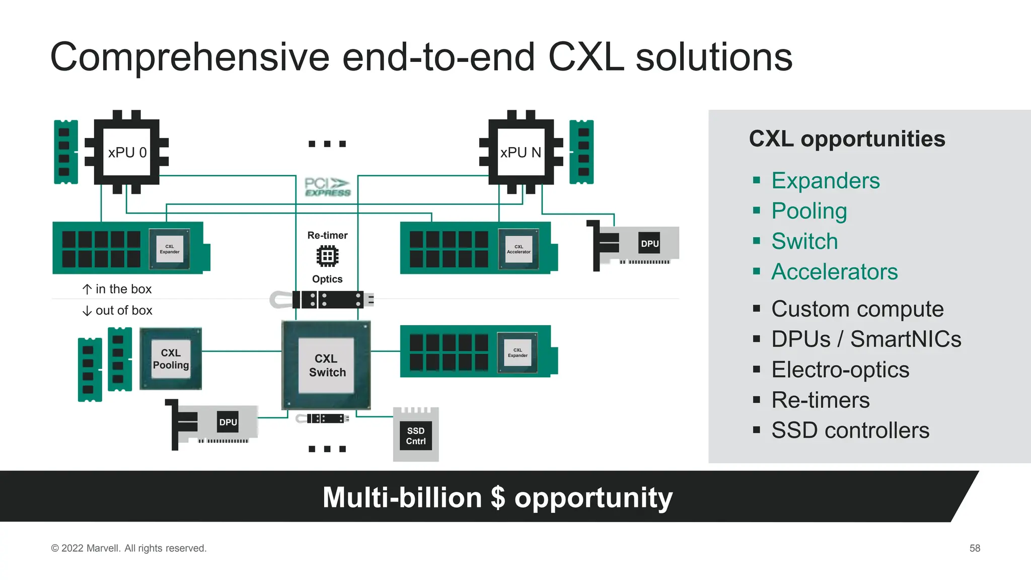 © 2022 Marvell. All rights reserved. 58
Comprehensive end-to-end CXL solutions
 Expanders
 Pooling
 Switch
 Accelerators
 Custom compute
 DPUs / SmartNICs
 Electro-optics
 Re-timers
 SSD controllers
Multi-billion $ opportunity
CXL opportunities
xPU 0 xPU N
…
Re-timer
DPU
CXL
Accelerator
CXL
Expander
CXL
Switch
…
↑ in the box
↓ out of box
Optics
CXL
Pooling
DPU
CXL
Expander
SSD
Cntrl
 