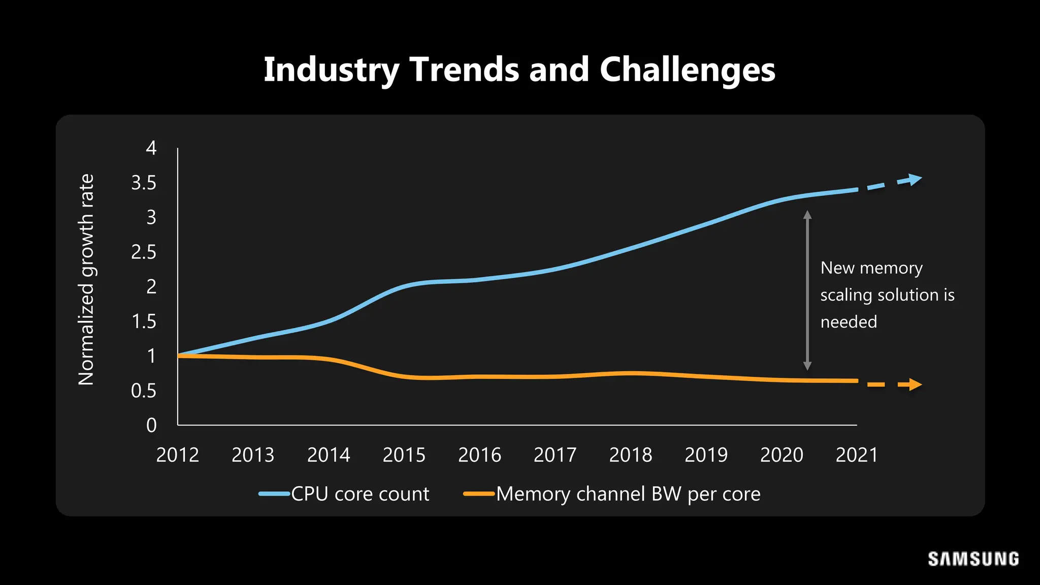 Industry Trends and Challenges
Normalized
growth
rate
0
0.5
1
1.5
2
2.5
3
3.5
4
2012 2013 2014 2015 2016 2017 2018 2019 2020 2021
CPU core count Memory channel BW per core
New memory
scaling solution is
needed
 