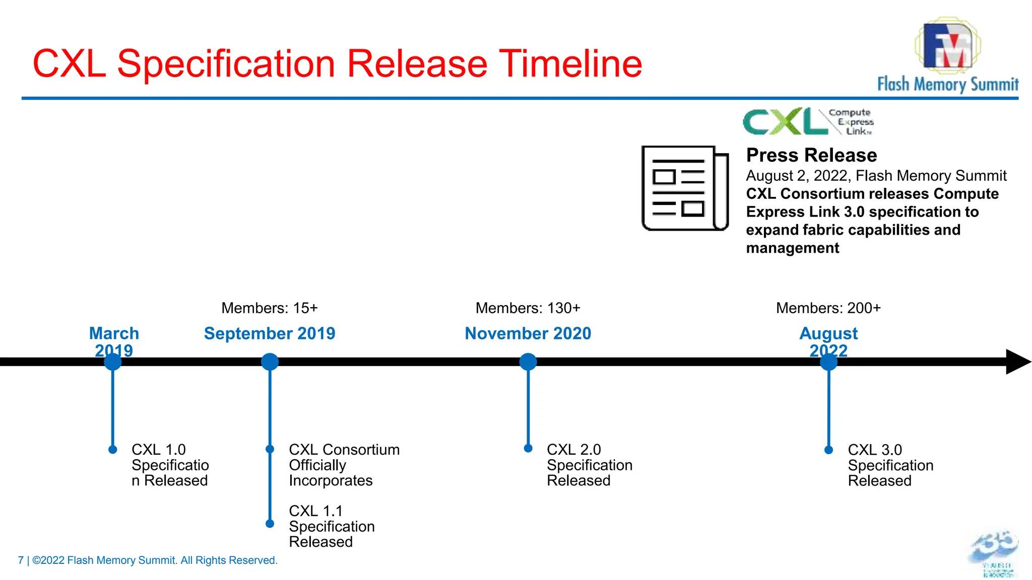 7 | ©2022 Flash Memory Summit. All Rights Reserved.
CXL Specification Release Timeline
March
2019
CXL 1.0
Specificatio
n Released
September 2019
CXL Consortium
Officially
Incorporates
CXL 1.1
Specification
Released
November 2020
CXL 2.0
Specification
Released
August
2022
CXL 3.0
Specification
Released
Press Release
August 2, 2022, Flash Memory Summit
CXL Consortium releases Compute
Express Link 3.0 specification to
expand fabric capabilities and
management
Members: 130+
Members: 15+ Members: 200+
 