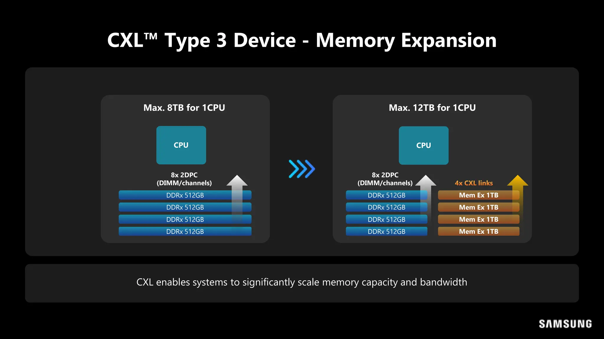 CXL™ Type 3 Device - Memory Expansion
CXL enables systems to significantly scale memory capacity and bandwidth
8x 2DPC
(DIMM/channels)
Max. 8TB for 1CPU
DDRx 512GB
DDRx 512GB
DDRx 512GB
DDRx 512GB
Max. 12TB for 1CPU
DDRx 512GB
DDRx 512GB
DDRx 512GB
DDRx 512GB
Mem Ex 1TB
Mem Ex 1TB
Mem Ex 1TB
Mem Ex 1TB
8x 2DPC
(DIMM/channels)
CPU
CPU
 