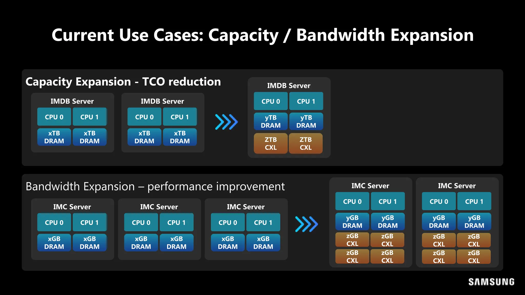 Current Use Cases: Capacity / Bandwidth Expansion
IMDB Server
xTB
DRAM
CPU 0
xTB
DRAM
CPU 1
IMDB Server
xTB
DRAM
CPU 0
xTB
DRAM
CPU 1
IMDB Server
yTB
DRAM
CPU 0
yTB
DRAM
CPU 1
ZTB
CXL
ZTB
CXL
IMC Server
xGB
DRAM
CPU 0
xGB
DRAM
CPU 1
IMC Server
xGB
DRAM
CPU 0
xGB
DRAM
CPU 1
IMC Server
yGB
DRAM
CPU 0
yGB
DRAM
CPU 1
zGB
CXL
zGB
CXL
IMC Server
xGB
DRAM
CPU 0
xGB
DRAM
CPU 1
IMC Server
yGB
DRAM
CPU 0
yGB
DRAM
CPU 1
zGB
CXL
zGB
CXL
Capacity Expansion - TCO reduction
Bandwidth Expansion – performance improvement
zGB
CXL
zGB
CXL
zGB
CXL
zGB
CXL
 