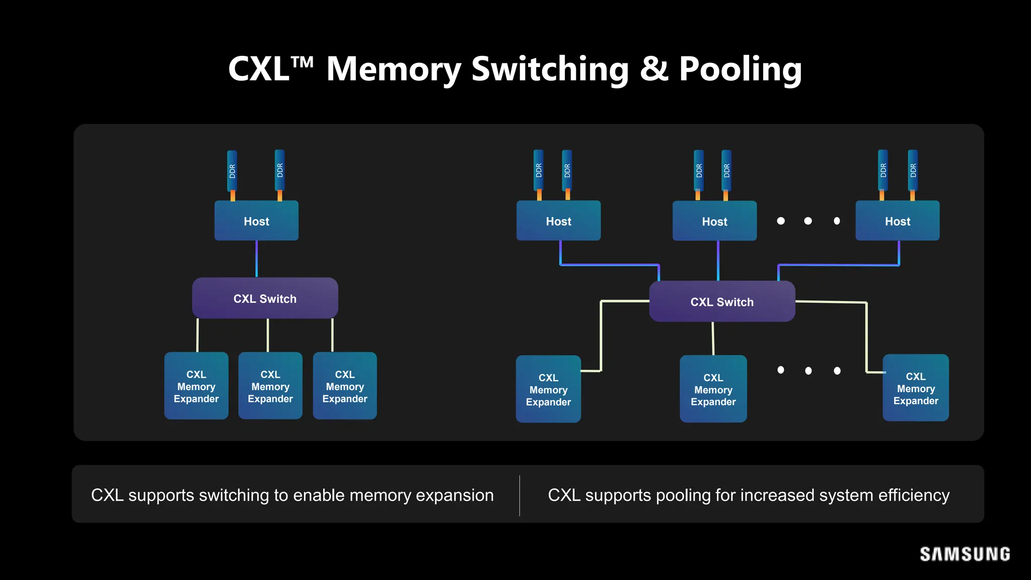 CXL™ Memory Switching & Pooling
CXL supports pooling for increased system efficiency
Host
CXL Switch
CXL
Memory
Expander
CXL
Memory
Expander
DDR
DDR
Host Host Host
DDR
DDR
CXL Switch
CXL
Memory
Expander
DDR
DDR
DDR
DDR
CXL
Memory
Expander
CXL
Memory
Expander
CXL
Memory
Expander
CXL supports switching to enable memory expansion
 