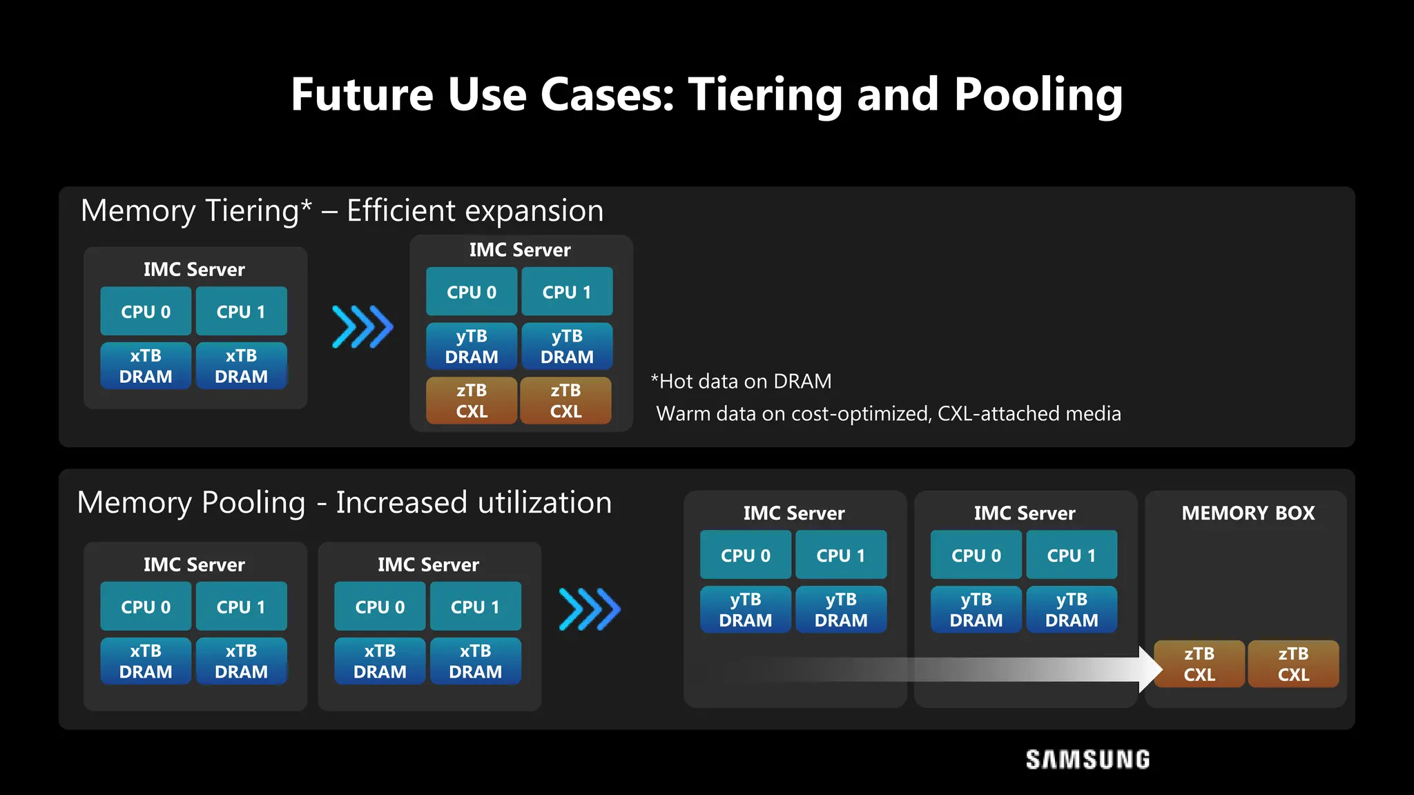Future Use Cases: Tiering and Pooling
IMC Server
xTB
DRAM
CPU 0
xTB
DRAM
CPU 1
IMC Server
xTB
DRAM
CPU 0
xTB
DRAM
CPU 1
IMC Server
xTB
DRAM
CPU 0
xTB
DRAM
CPU 1
IMC Server
yTB
DRAM
CPU 0
yTB
DRAM
CPU 1
IMC Server
yTB
DRAM
CPU 0
yTB
DRAM
CPU 1
IMC Server
yTB
DRAM
CPU 0
yTB
DRAM
CPU 1
zTB
CXL
zTB
CXL
MEMORY BOX
zTB
CXL
zTB
CXL
Memory Tiering* – Efficient expansion
Memory Pooling - Increased utilization
*Hot data on DRAM
Warm data on cost-optimized, CXL-attached media
 