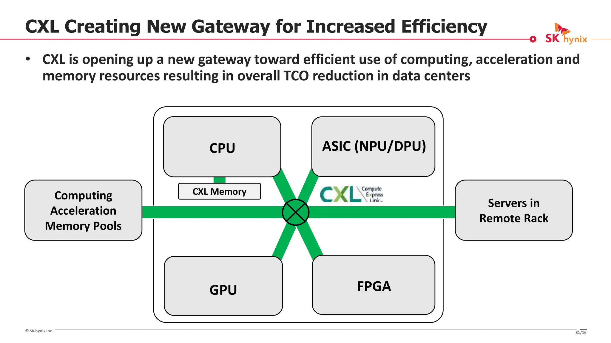 © SK hynix Inc.
CXL Creating New Gateway for Increased Efficiency
• CXL is opening up a new gateway toward efficient use of computing, acceleration and
memory resources resulting in overall TCO reduction in data centers
ASIC (NPU/DPU)
GPU FPGA
CPU
CXL Memory
Computing
Acceleration
Memory Pools
Servers in
Remote Rack
81/16
 