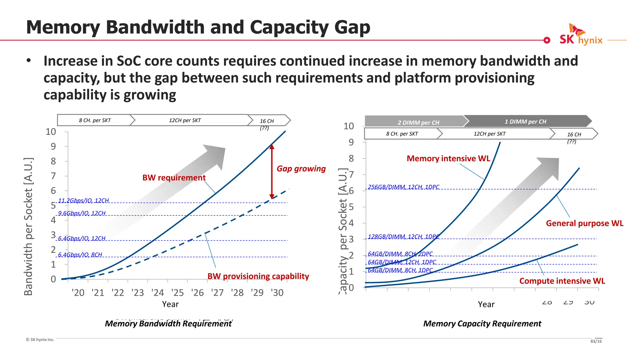 © SK hynix Inc.
Memory Bandwidth and Capacity Gap
• Increase in SoC core counts requires continued increase in memory bandwidth and
capacity, but the gap between such requirements and platform provisioning
capability is growing
0
1
2
3
4
5
6
7
8
9
10
'20 '21 '22 '23 '24 '25 '26 '27 '28 '29 '30
Capacity
per
Socket
[A.U.]
CAP(General Purpose) CAP(Memory Intensive)
2 DIMM per CH 1 DIMM per CH
12CH per SKT
8 CH. per SKT 16 CH
(??)
0
1
2
3
4
5
6
7
8
9
10
'20 '21 '22 '23 '24 '25 '26 '27 '28 '29 '30
Bandwidth
per
Socket
[A.U.]
BW(Intel SKU DIMM 지원 예상)
12CH per SKT
8 CH. per SKT 16 CH
(??)
BW provisioning capability
BW requirement
256GB/DIMM, 12CH, 1DPC
128GB/DIMM, 12CH, 1DPC
64GB/DIMM, 8CH, 2DPC
64GB/DIMM, 8CH, 1DPC
64GB/DIMM, 12CH, 1DPC
6.4Gbps/IO, 12CH
6.4Gbps/IO, 8CH
9.6Gbps/IO, 12CH
11.2Gbps/IO, 12CH
Memory intensive WL
General purpose WL
Compute intensive WL
Year Year
Memory Capacity Requirement
Memory Bandwidth Requirement
Gap growing
83/16
 