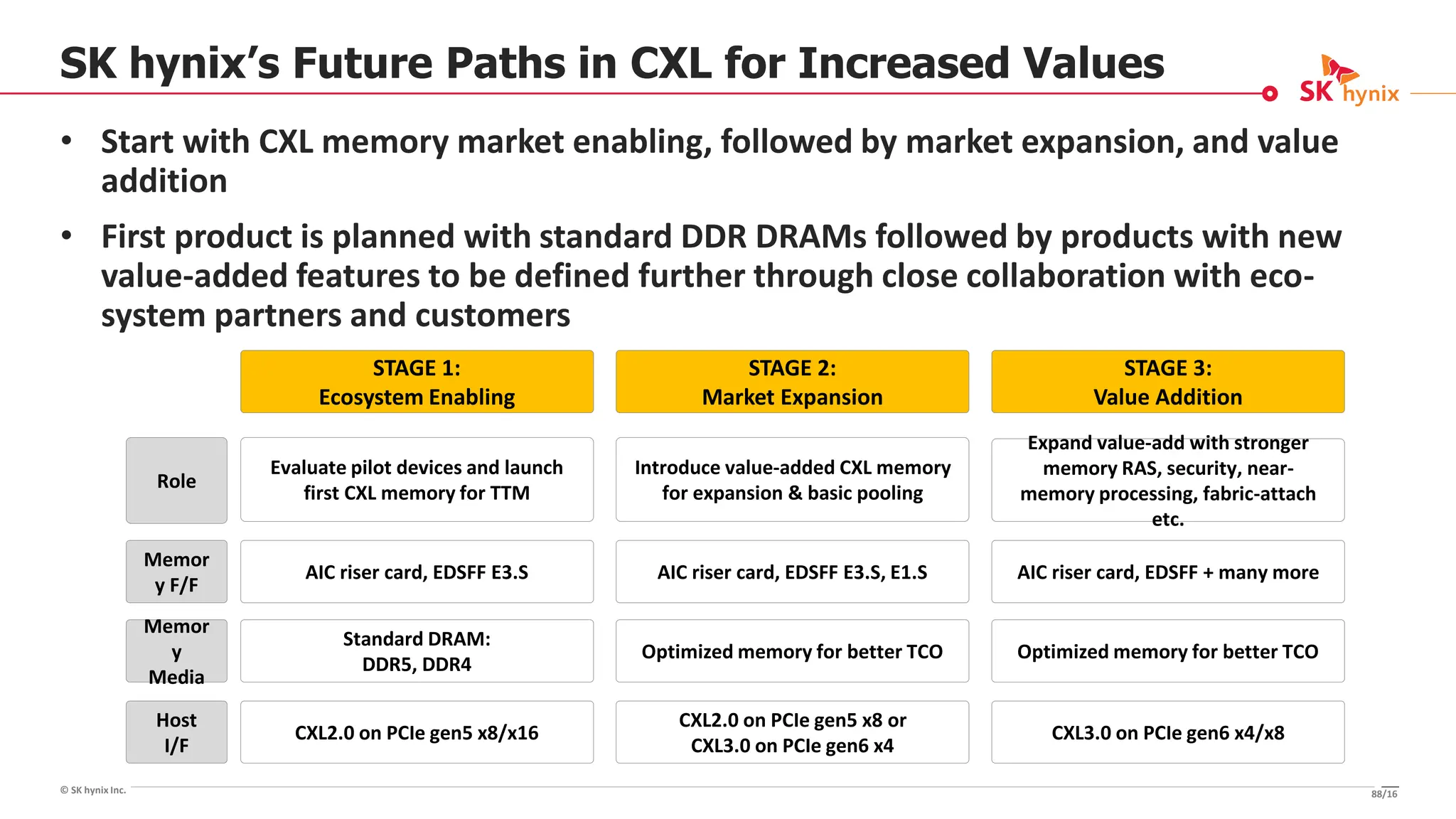 © SK hynix Inc.
SK hynix’s Future Paths in CXL for Increased Values
• Start with CXL memory market enabling, followed by market expansion, and value
addition
• First product is planned with standard DDR DRAMs followed by products with new
value-added features to be defined further through close collaboration with eco-
system partners and customers
STAGE 1:
Ecosystem Enabling
Evaluate pilot devices and launch
first CXL memory for TTM
Role
AIC riser card, EDSFF E3.S
Memor
y F/F
Standard DRAM:
DDR5, DDR4
Memor
y
Media
CXL2.0 on PCIe gen5 x8/x16
Host
I/F
STAGE 2:
Market Expansion
Introduce value-added CXL memory
for expansion & basic pooling
AIC riser card, EDSFF E3.S, E1.S
Optimized memory for better TCO
CXL2.0 on PCIe gen5 x8 or
CXL3.0 on PCIe gen6 x4
STAGE 3:
Value Addition
Expand value-add with stronger
memory RAS, security, near-
memory processing, fabric-attach
etc.
AIC riser card, EDSFF + many more
Optimized memory for better TCO
CXL3.0 on PCIe gen6 x4/x8
88/16
 