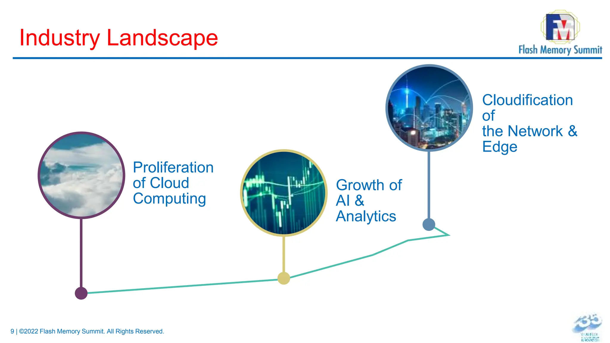 9 | ©2022 Flash Memory Summit. All Rights Reserved.
Industry Landscape
Proliferation
of Cloud
Computing
Growth of
AI &
Analytics
Cloudification
of
the Network &
Edge
 