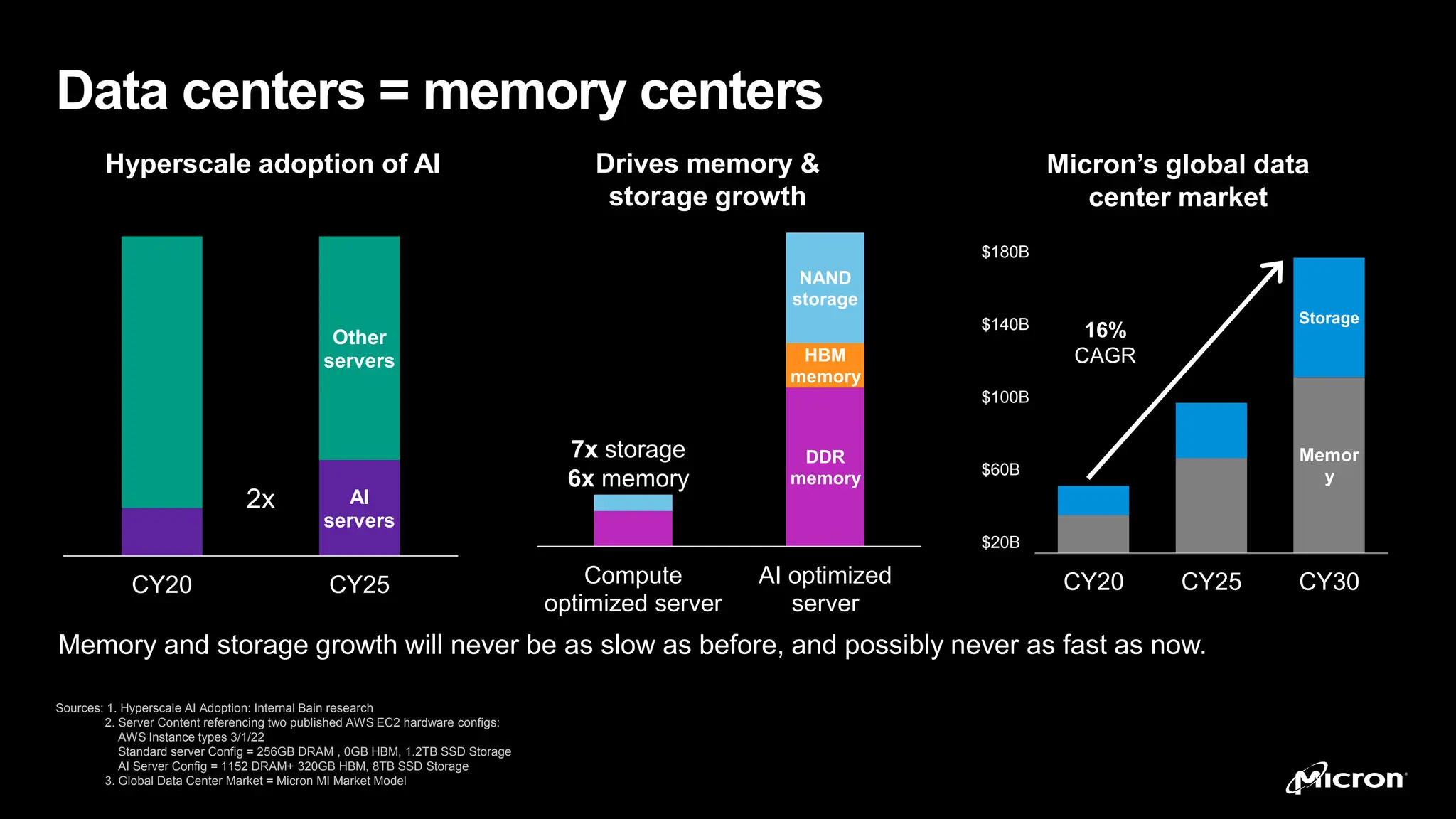 Micron Confidential
Micron Confidential
DDR
memory
HBM
memory
NAND
storage
Compute
optimized server
AI optimized
server
Memor
y
Storage
CY20 CY25 CY30
AI
servers
Other
servers
CY20 CY25
Data centers = memory centers
Micron’s global data
center market
Memory and storage growth will never be as slow as before, and possibly never as fast as now.
Hyperscale adoption of AI
2x
16%
CAGR
7x storage
6x memory
Drives memory &
storage growth
$180B
$140B
$100B
$60B
$20B
Sources: 1. Hyperscale AI Adoption: Internal Bain research
2. Server Content referencing two published AWS EC2 hardware configs:
AWS Instance types 3/1/22
Standard server Config = 256GB DRAM , 0GB HBM, 1.2TB SSD Storage
AI Server Config = 1152 DRAM+ 320GB HBM, 8TB SSD Storage
3. Global Data Center Market = Micron MI Market Model
 