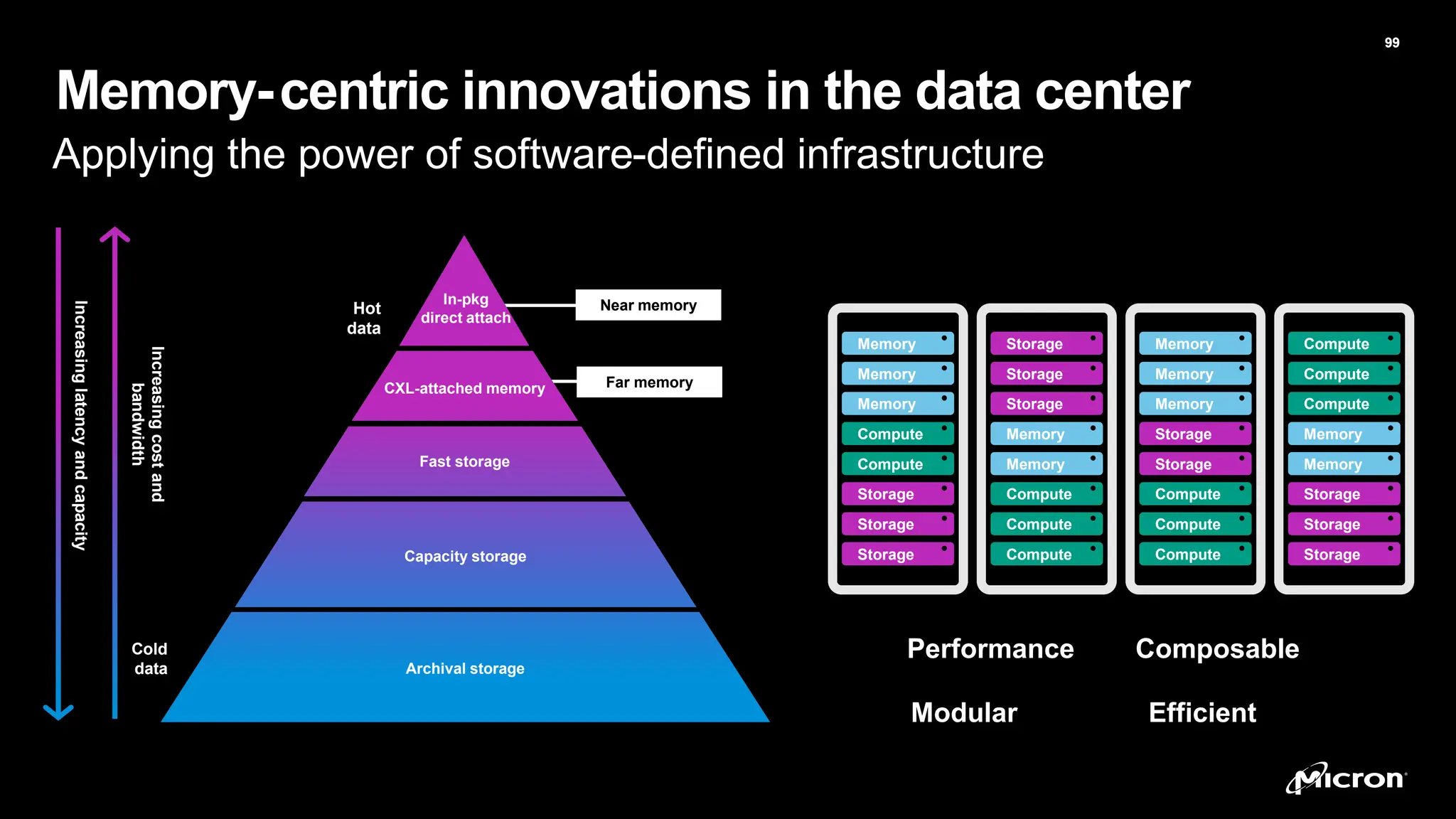 Micron Confidential
Micron Confidential
Memory-centric innovations in the data center
99
99
Applying the power of software-defined infrastructure
Increasing
latency
and
capacity
Increasing
cost
and
bandwidth
Hot
data
Warm
Data
Cold
data
Capacity storage
Fast storage
CXL-attached memory
Archival storage
In-pkg
direct attach
Near memory
Far memory
Compute
Compute
Memory
Memory
Storage
Storage
Storage
Memory
Memory
Memory
Storage
Storage
Compute
Compute
Compute
Storage
Storage
Storage
Memory
Memory
Compute
Compute
Compute
Memory
Memory
Memory
Compute
Compute
Storage
Storage
Storage
Compute
Modular
Composable
Performance
Efficient
 