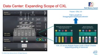 10 | ©2022 Flash Memory Summit. All Rights Reserved.
Data Center: Expanding Scope of CXL
CXL 2.0 across Multiple Nodes inside a Rack/ Chassis
supporting pooling of resources
Future - CXL 3.0
Fabric growth for
disaggregation/pooling/accelerator
 