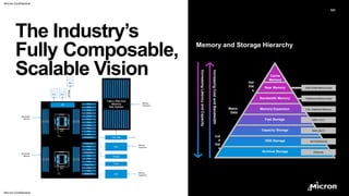 Micron Confidential
Micron Confidential
101
Increasing
Latency
and
Capacity
Increasing
Cost
and
Bandwidth
Hot
Dat
a
Warm
Data
Col
d
Dat
a
Capacity Storage
Fast Storage
Memory Expansion
Bandwidth Memory
Archival Storage
HDD Storage
Near Memory
Cache
Memory
Ultra Wide Memory Bus
SATA/Ethernet
Ethernet
Traditional Memory Bus
SSD (QLC)
SSD (TLC)
CXL Attached Memory
The Industry’s
Fully Composable,
Scalable Vision
Memory and Storage Hierarchy
Memory
Expansion
Memory
Expansion
Memory
Expansion
Bandwidth
Memory
Bandwidth
Memory
Near
Memory
Near
Memory
 