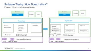 Confidential │ © VMware, Inc. 115
Phase-1: Host Local memory tiering
Software Tiering: How Does it Work?
ESXi Kernel
Memory
Management
Distributed
Resource
Scheduler
(DRS)
Scheduler
Hypervisor
ESXi Kernel
Memory
Management
DRS Scheduler
Hypervisor
Tiering aware
Tiering aware Tiering aware
Container
CRX
DDR Lower Cost Memory
Container
CRX
DDR
Memory Hardware Memory Hardware
Windows Linux
Windows Linux
1st tier 1st tier 2nd tier
Lower Cost Memory
 