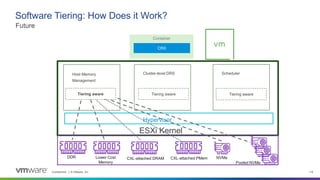 Confidential │ © VMware, Inc. 116
Future
Software Tiering: How Does it Work?
ESXi Kernel
Host Memory
Management
Cluster-level DRS Scheduler
Hypervisor
Tiering aware
Tiering aware Tiering aware
Container
CRX
DDR CXL-attached DRAM CXL-attached PMem
Pooled NVMe
NVMe
Lower Cost
Memory
 