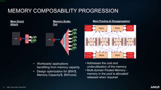 | AMD | Data Center Group| 2022
[Public]
MEMORY COMPOSABILITY PROGRESSION
Host R
P
Buffer
Host R
P
End
Point
View
Mem Direct
Attach
Memory Scale-
Out
Mem Pooling & Disaggregation
• Addresses the cost and
underutilization of the memory
• Multi-domain Pooled Memory -
memory in the pool is allocated/
released when required
• Workloads/ applications
benefiting from memory capacity
• Design optimization for {BW/$,
Memory Capacity/$, BW/core}
 